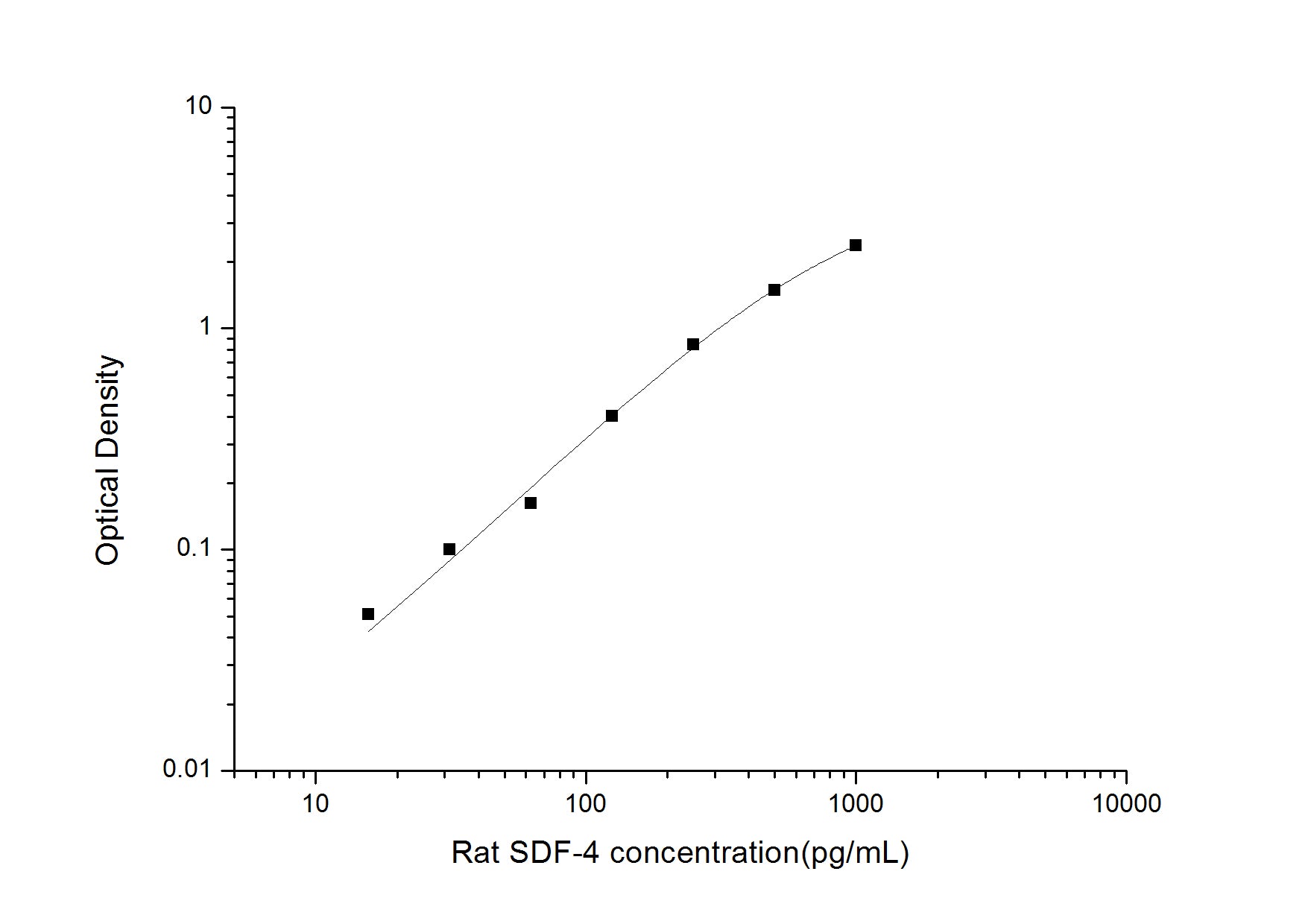 Standard Curve