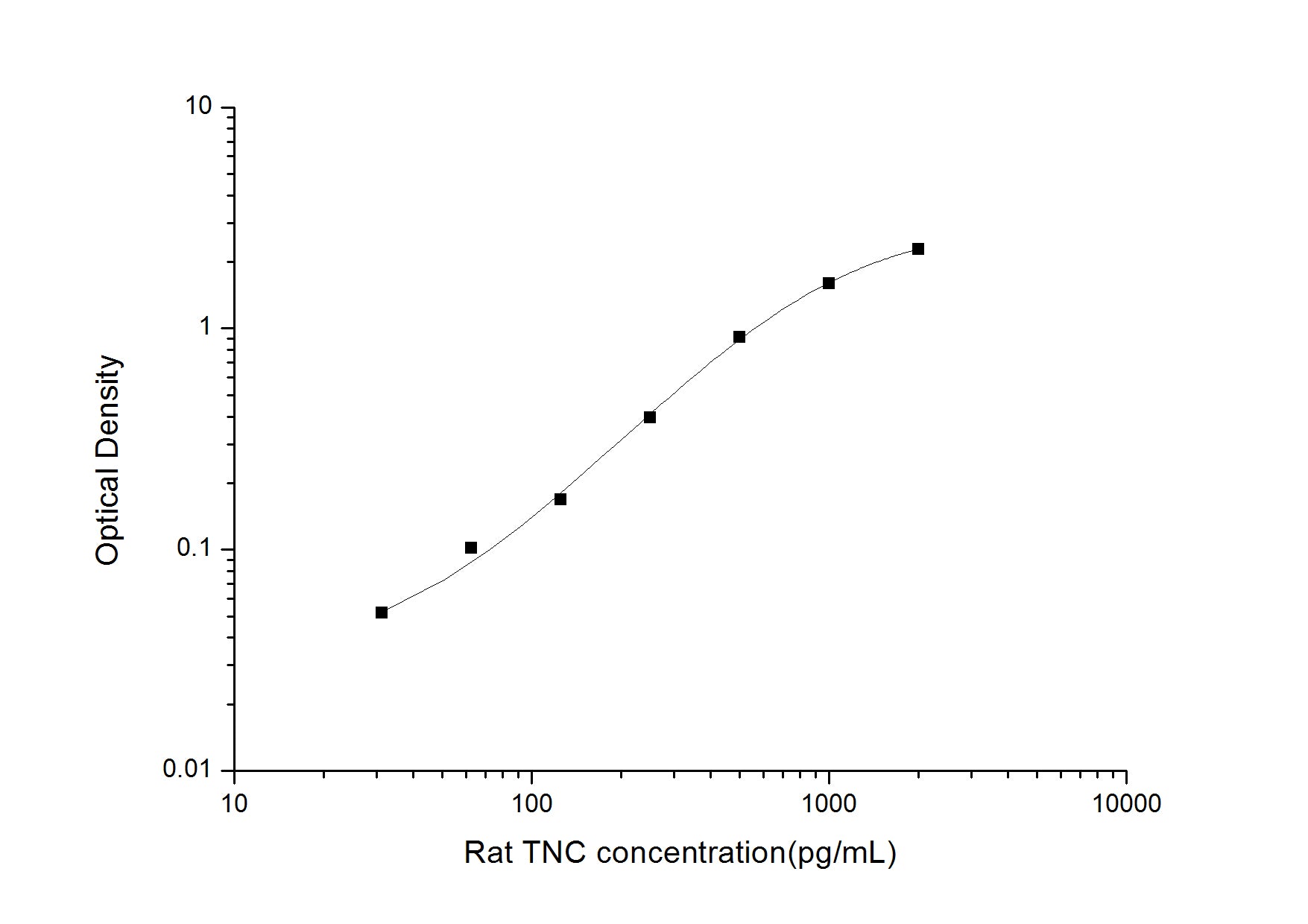 Standard Curve