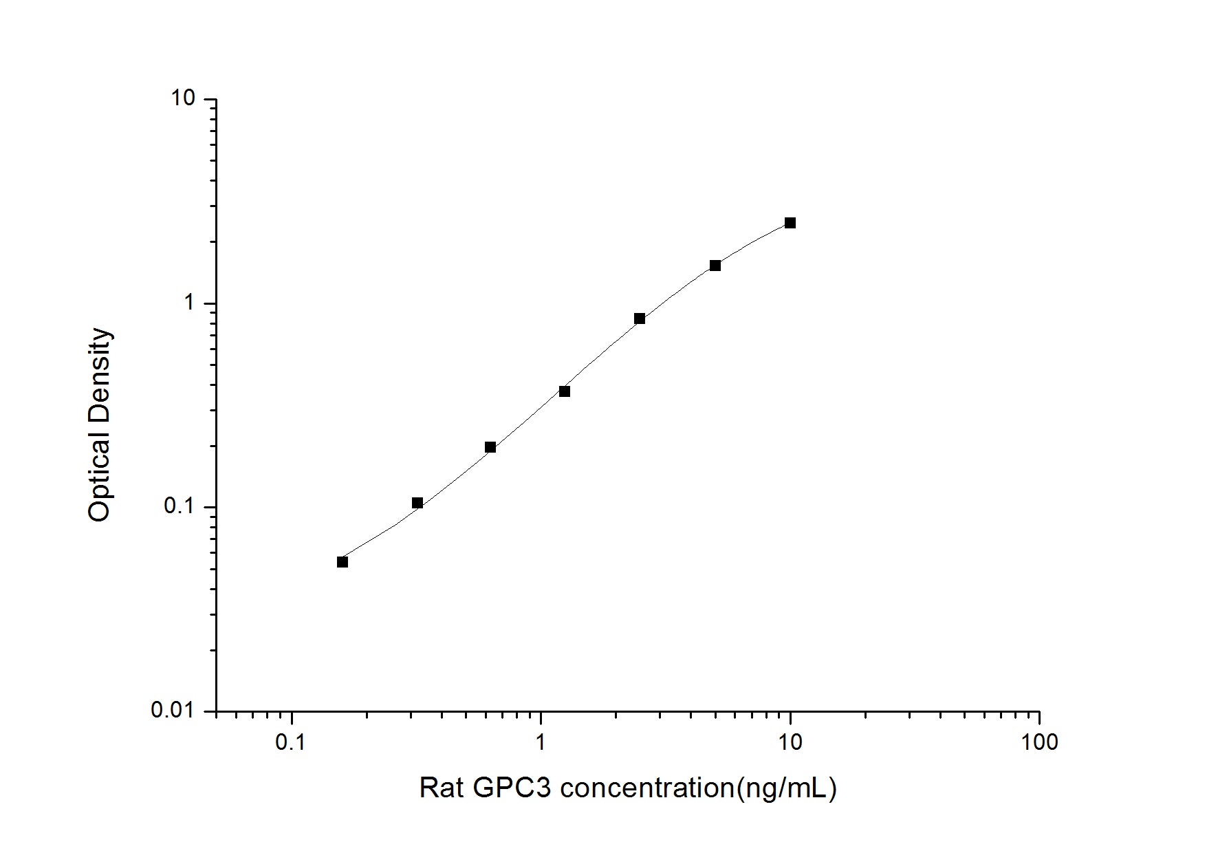 Standard Curve