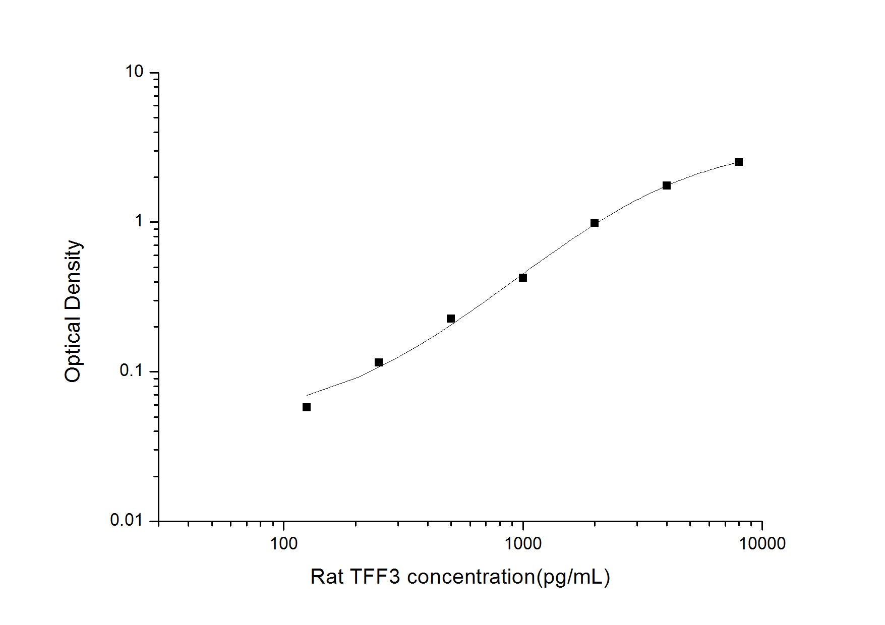 Standard Curve