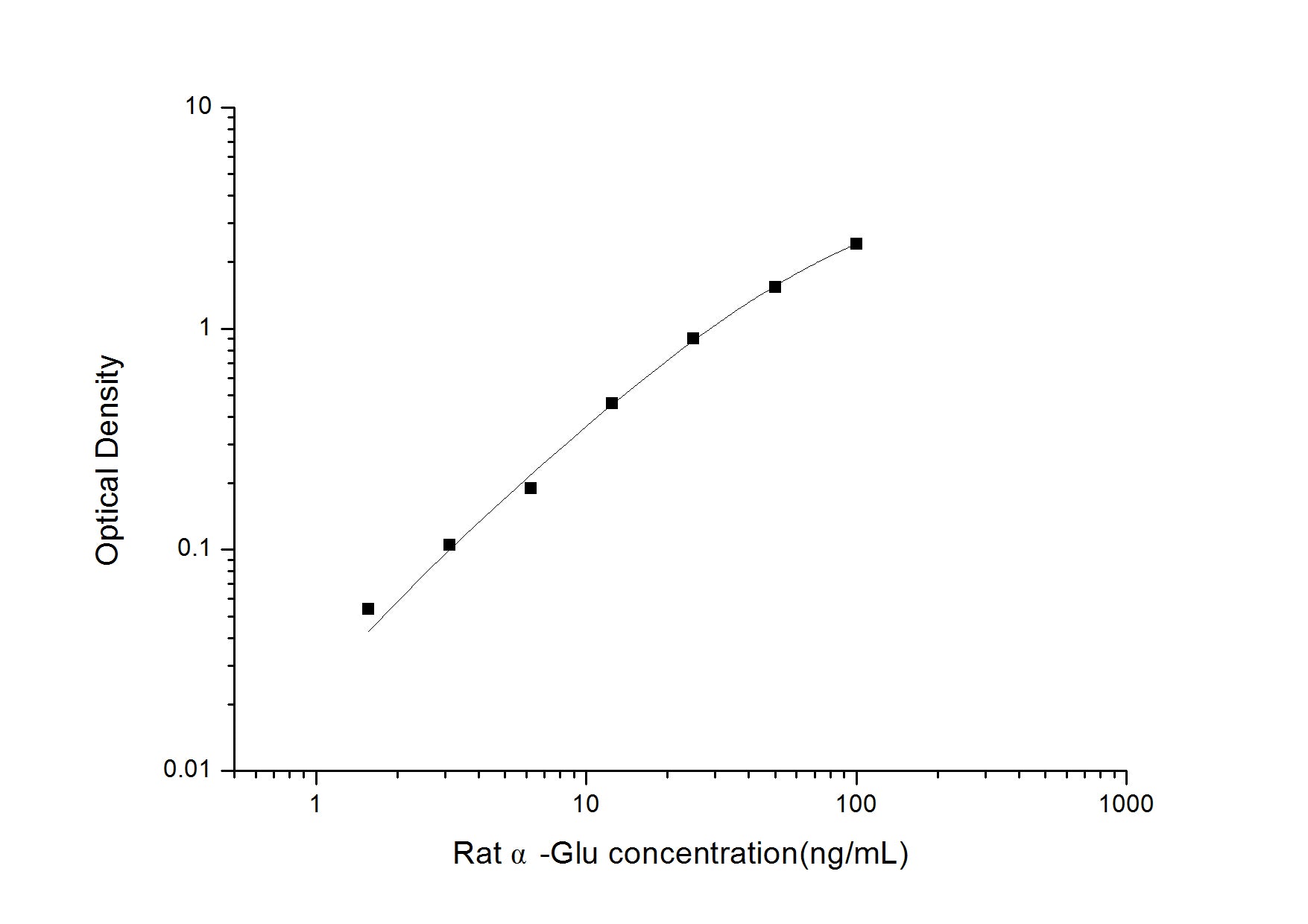 Standard Curve