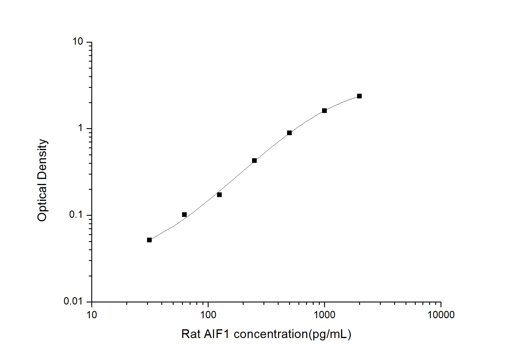 Standard Curve