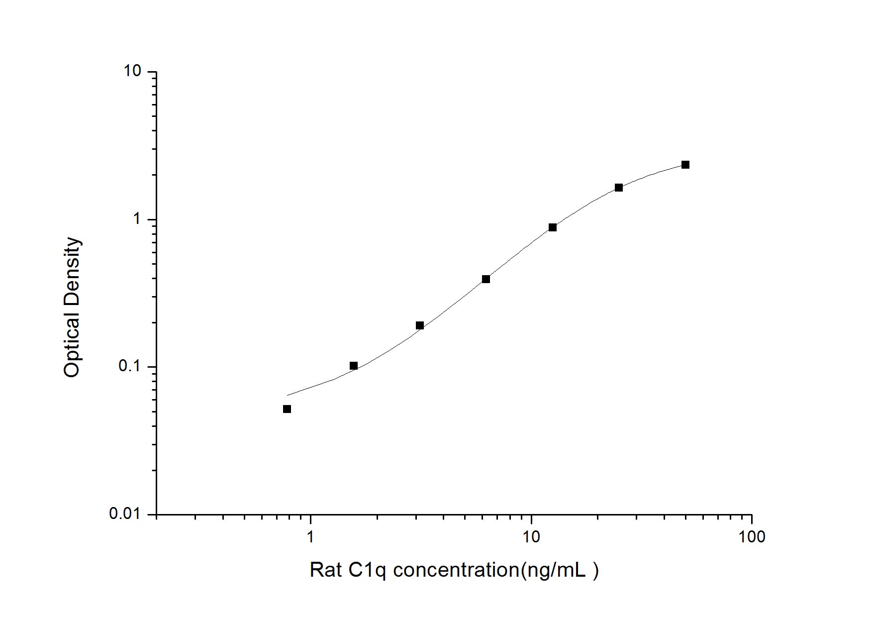 Standard Curve