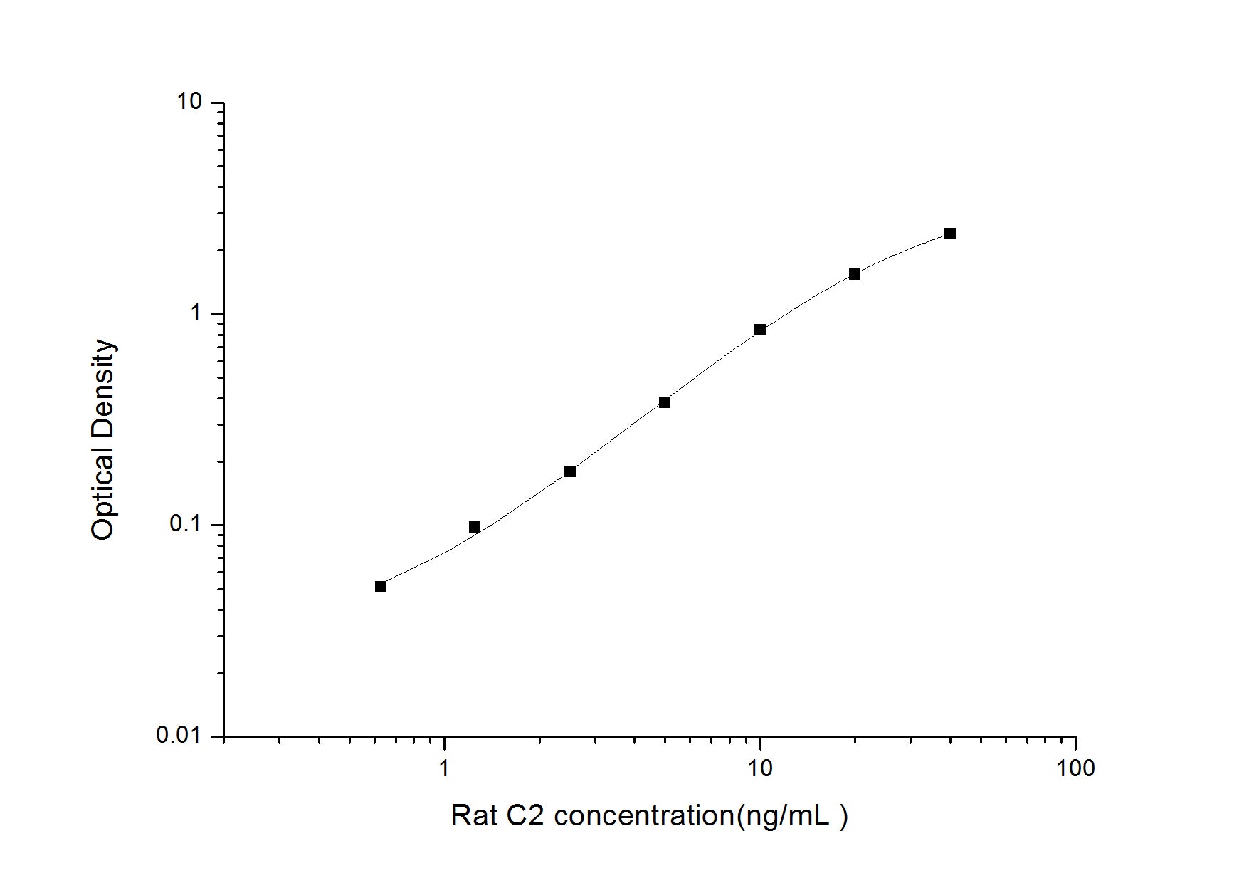 Standard Curve