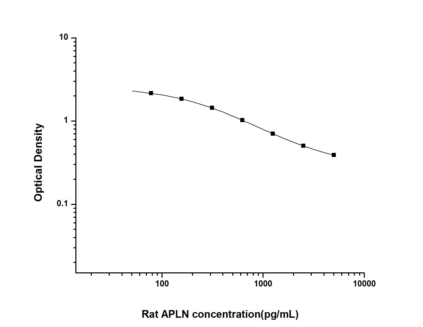 Standard Curve