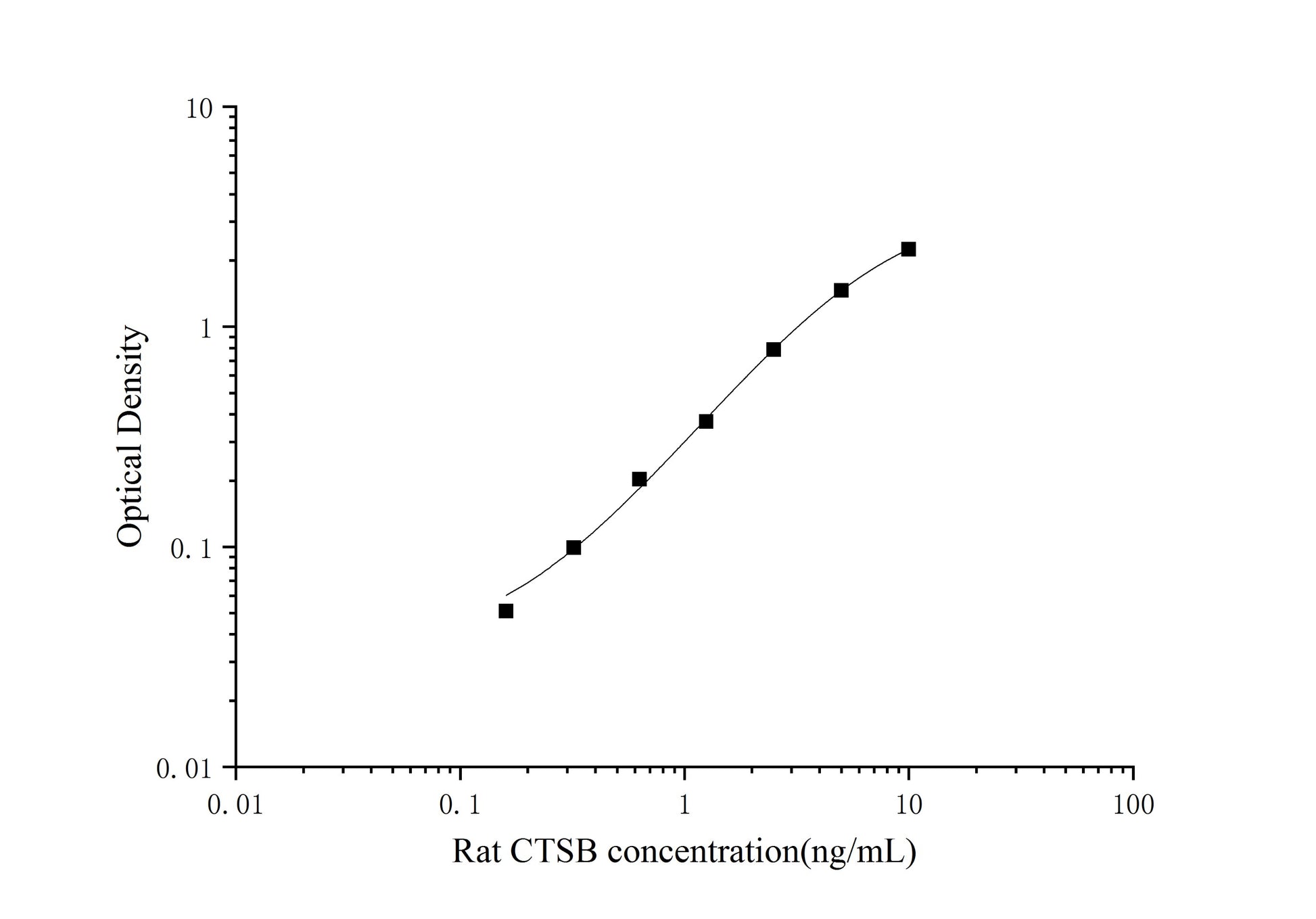 Standard Curve