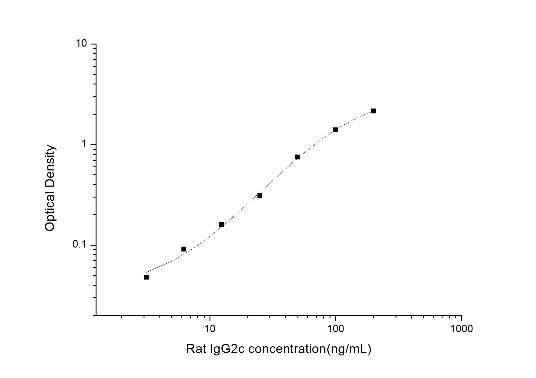 Standard Curve