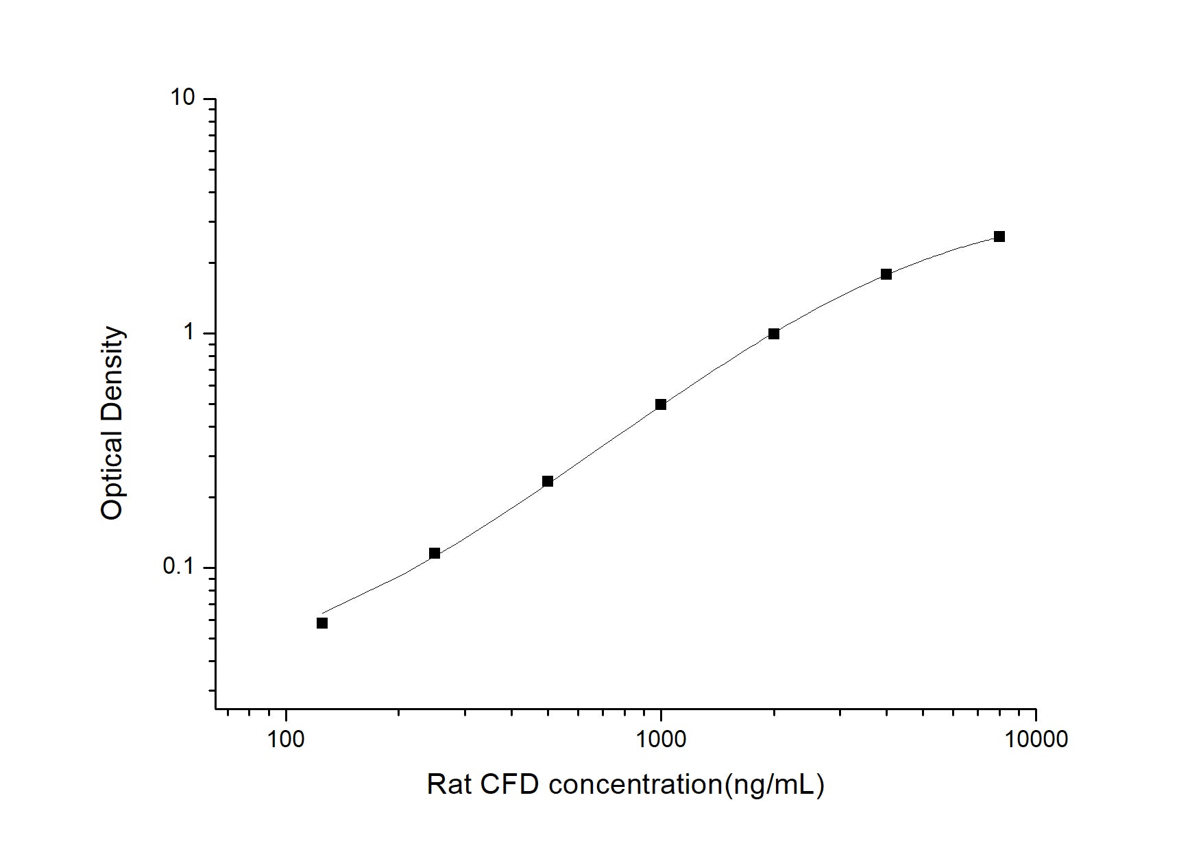 Standard Curve