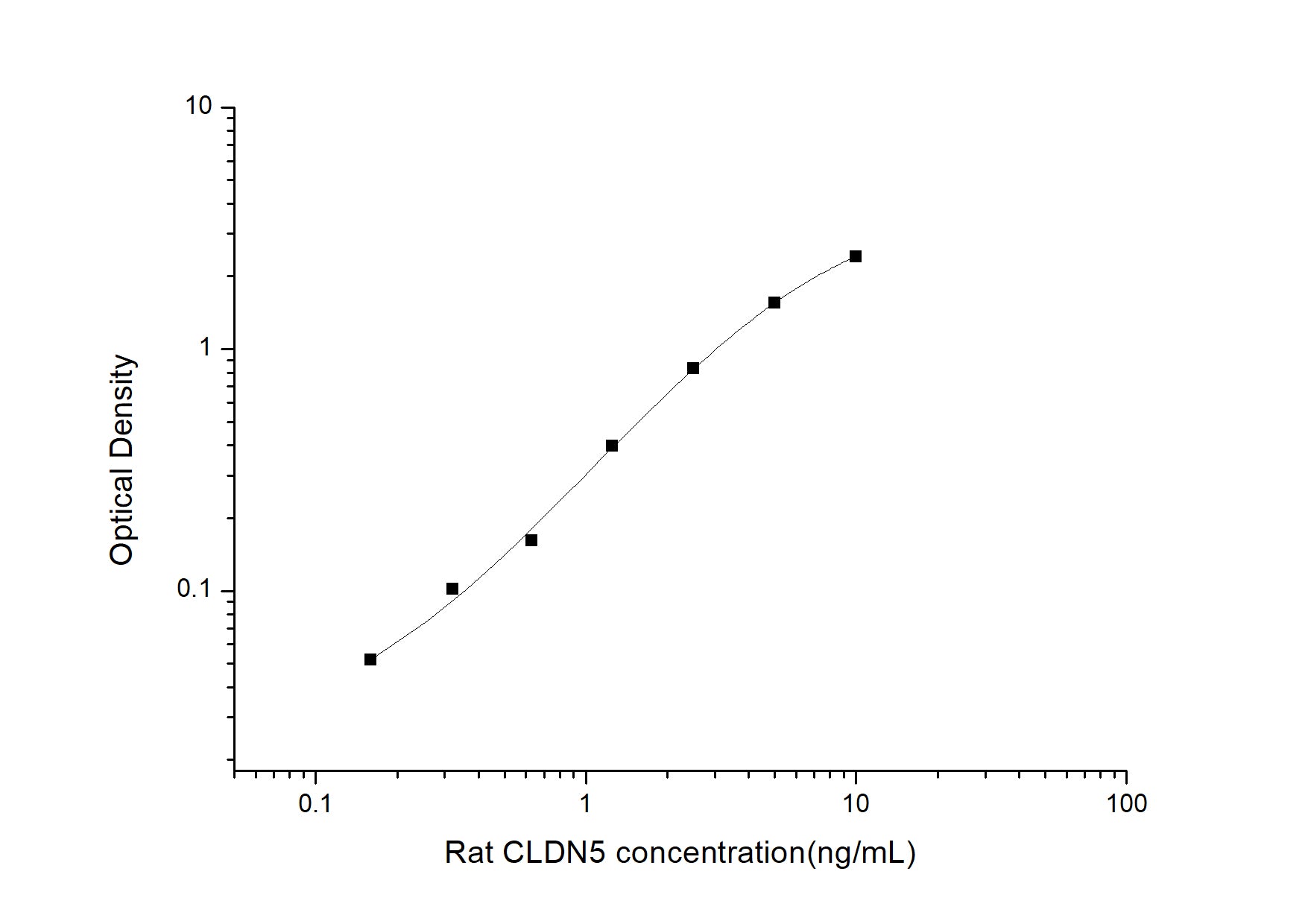 Standard Curve