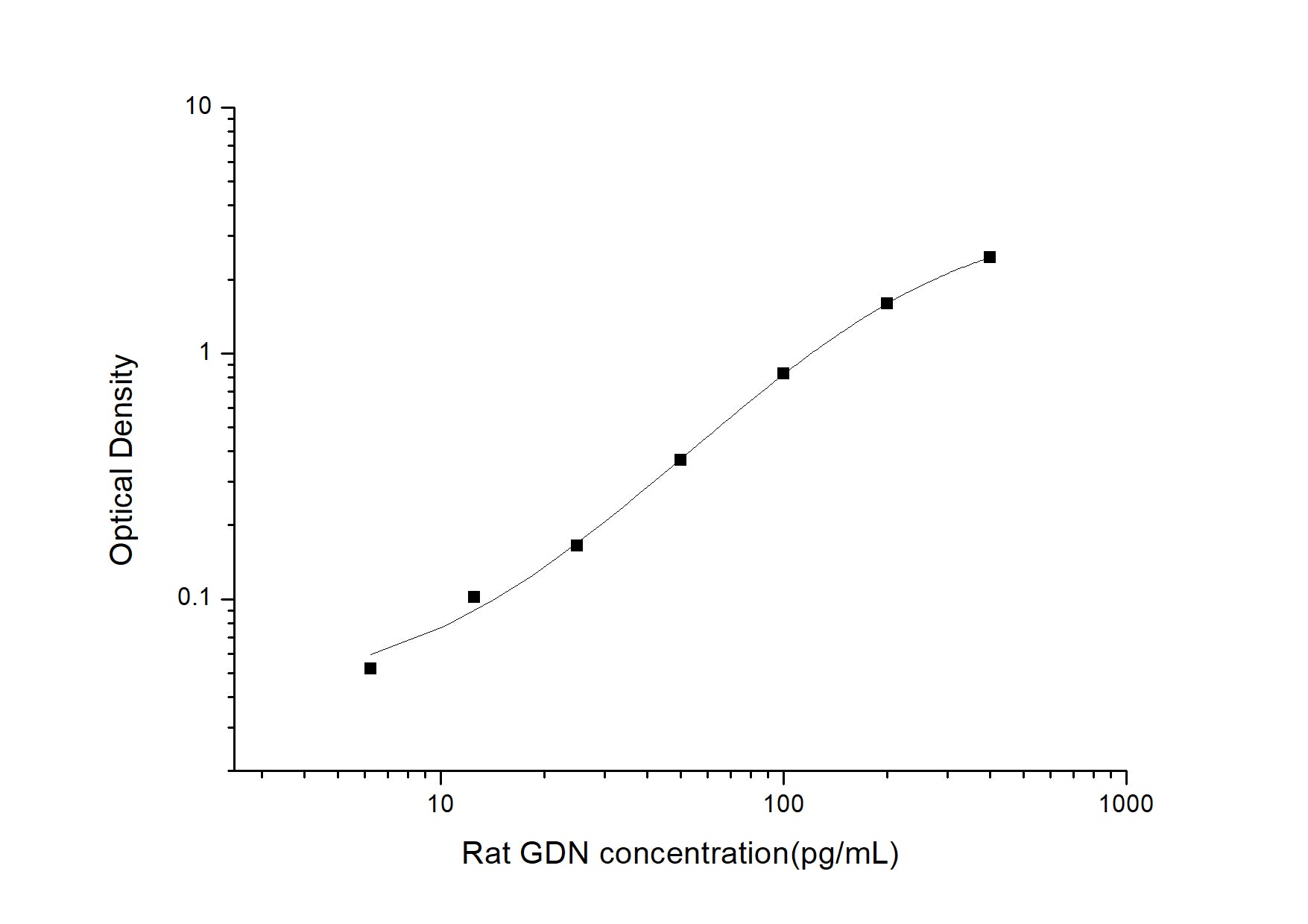 Standard Curve