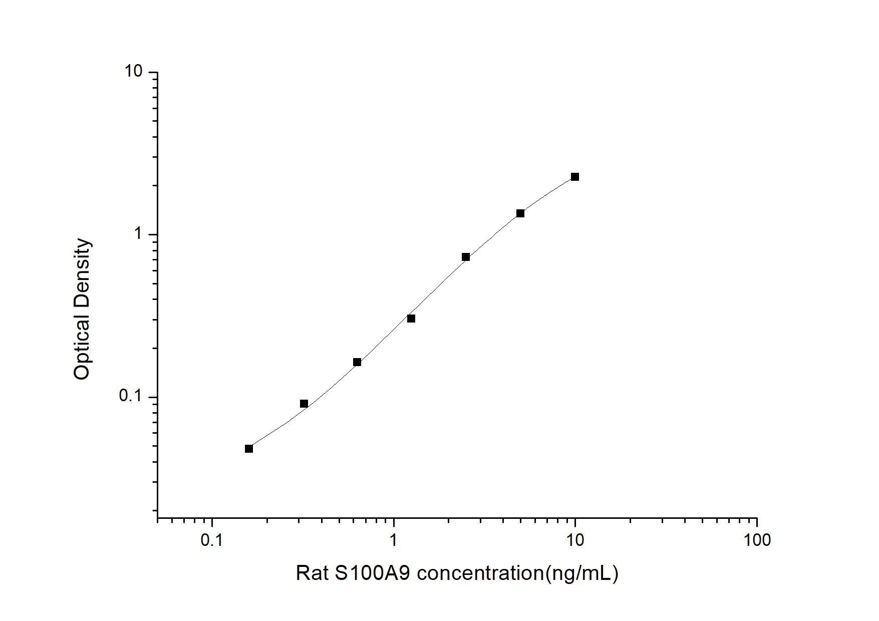Standard Curve