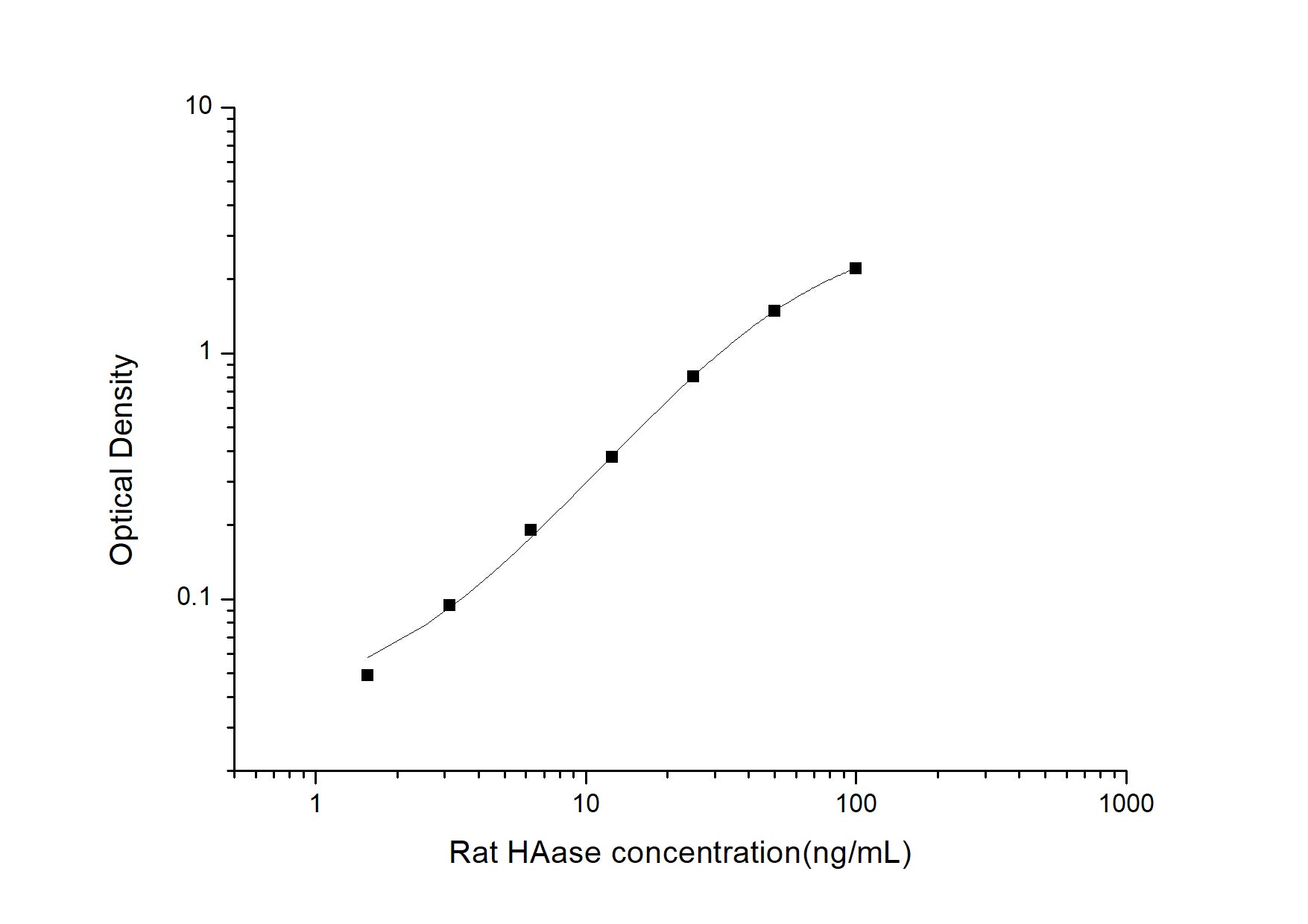 Standard Curve