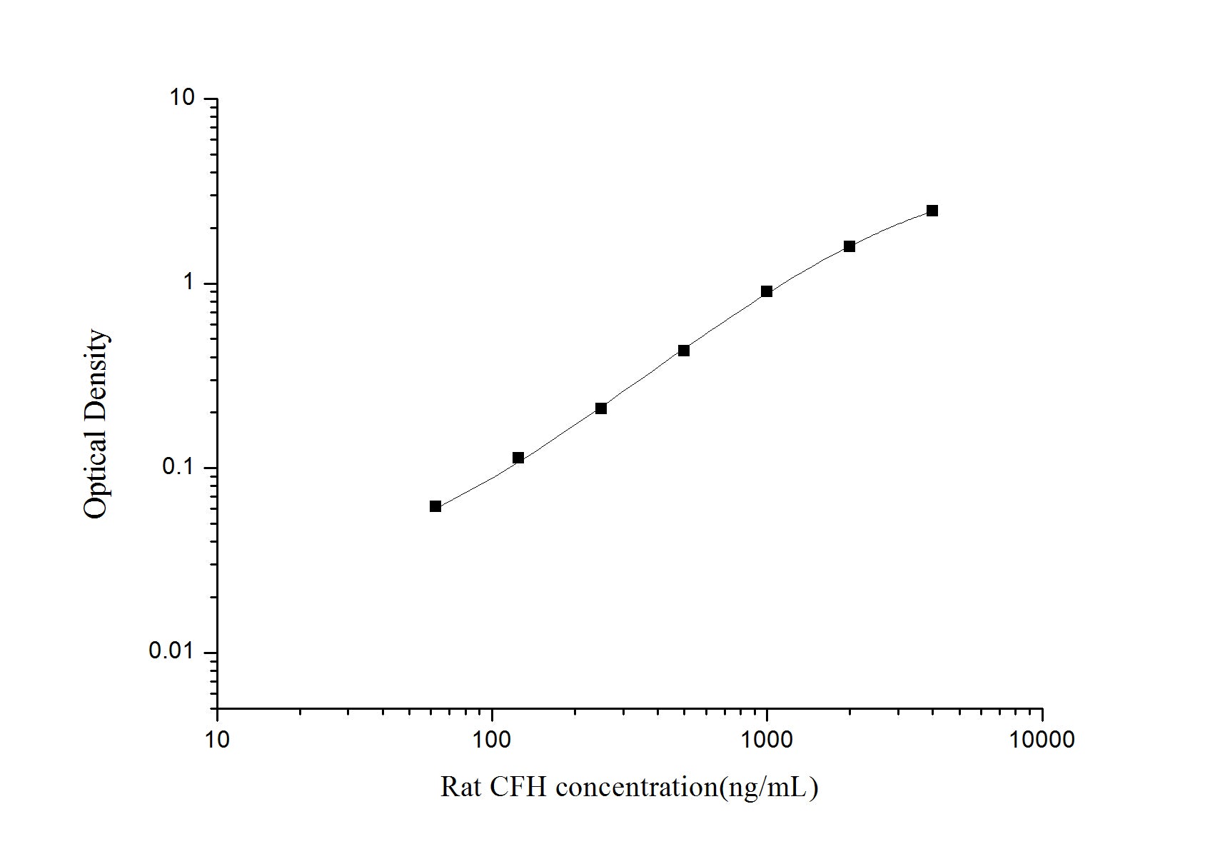 Standard Curve