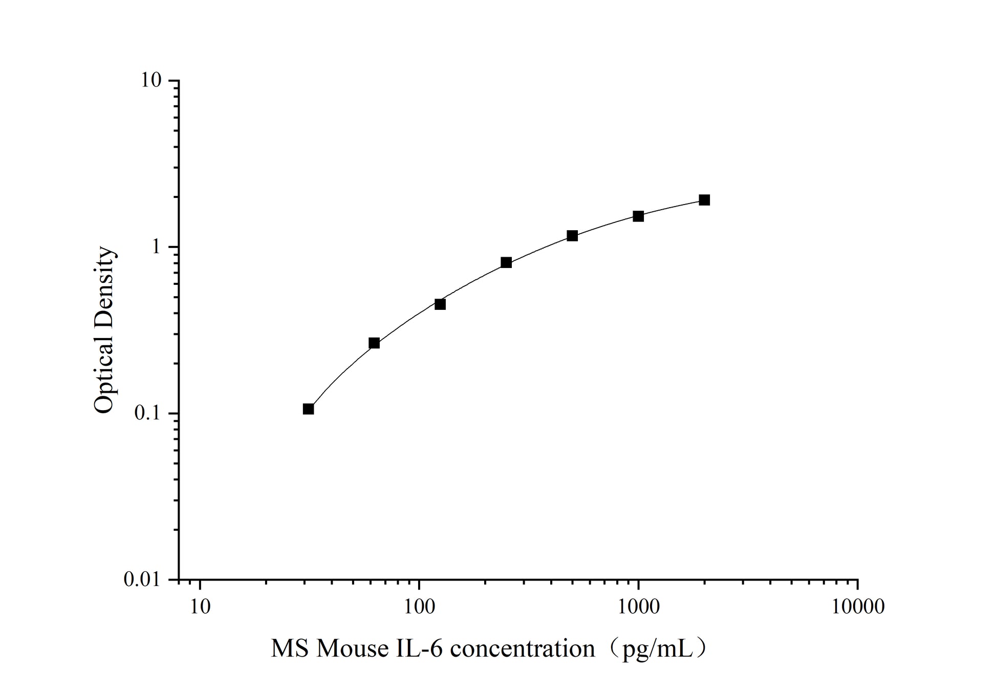 Standard Curve