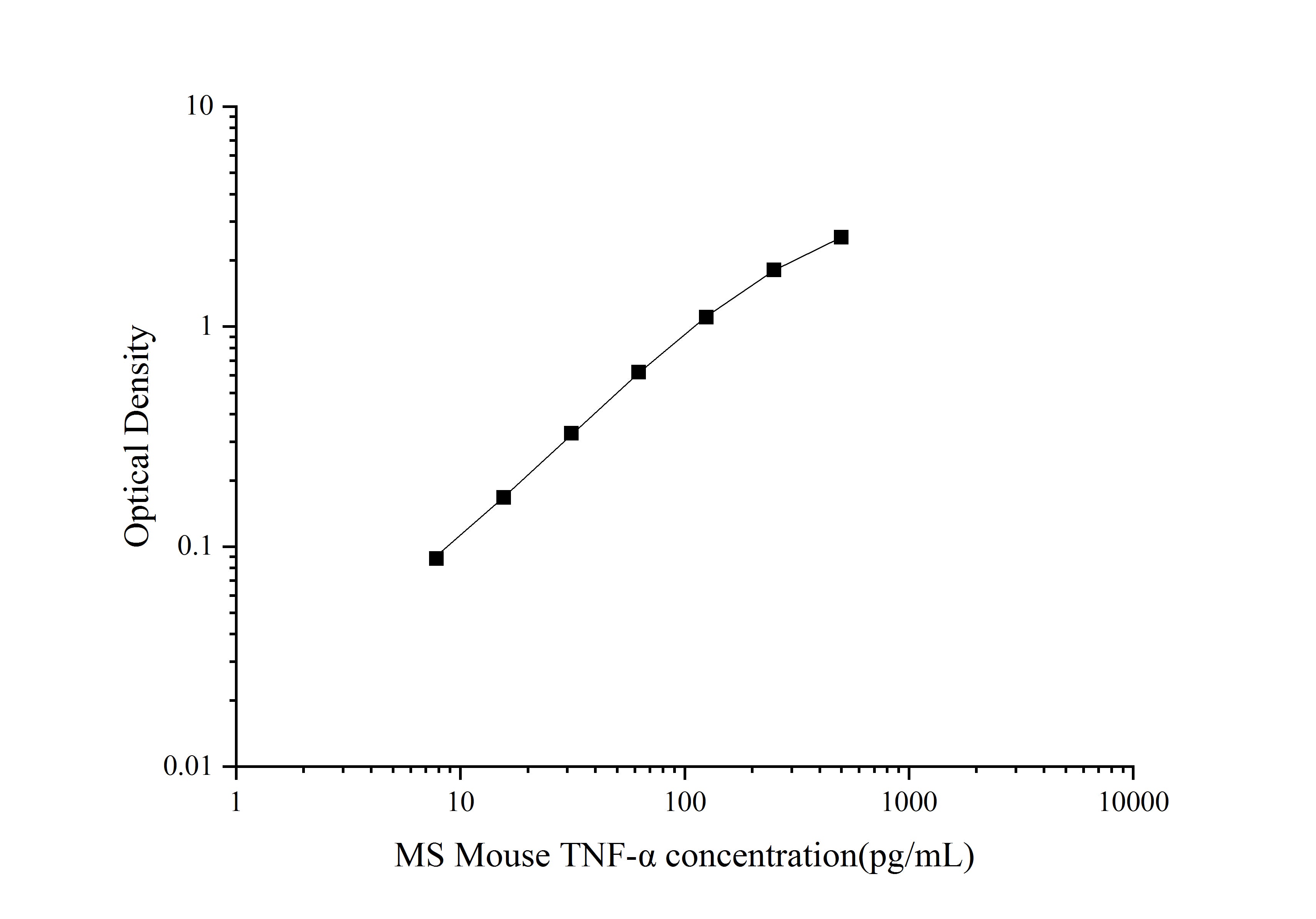 Standard Curve