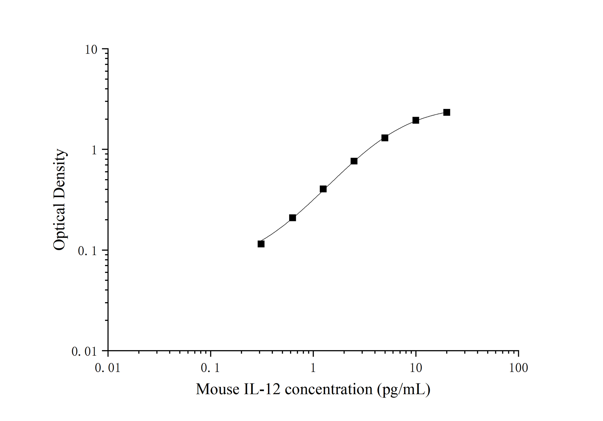 Standard Curve