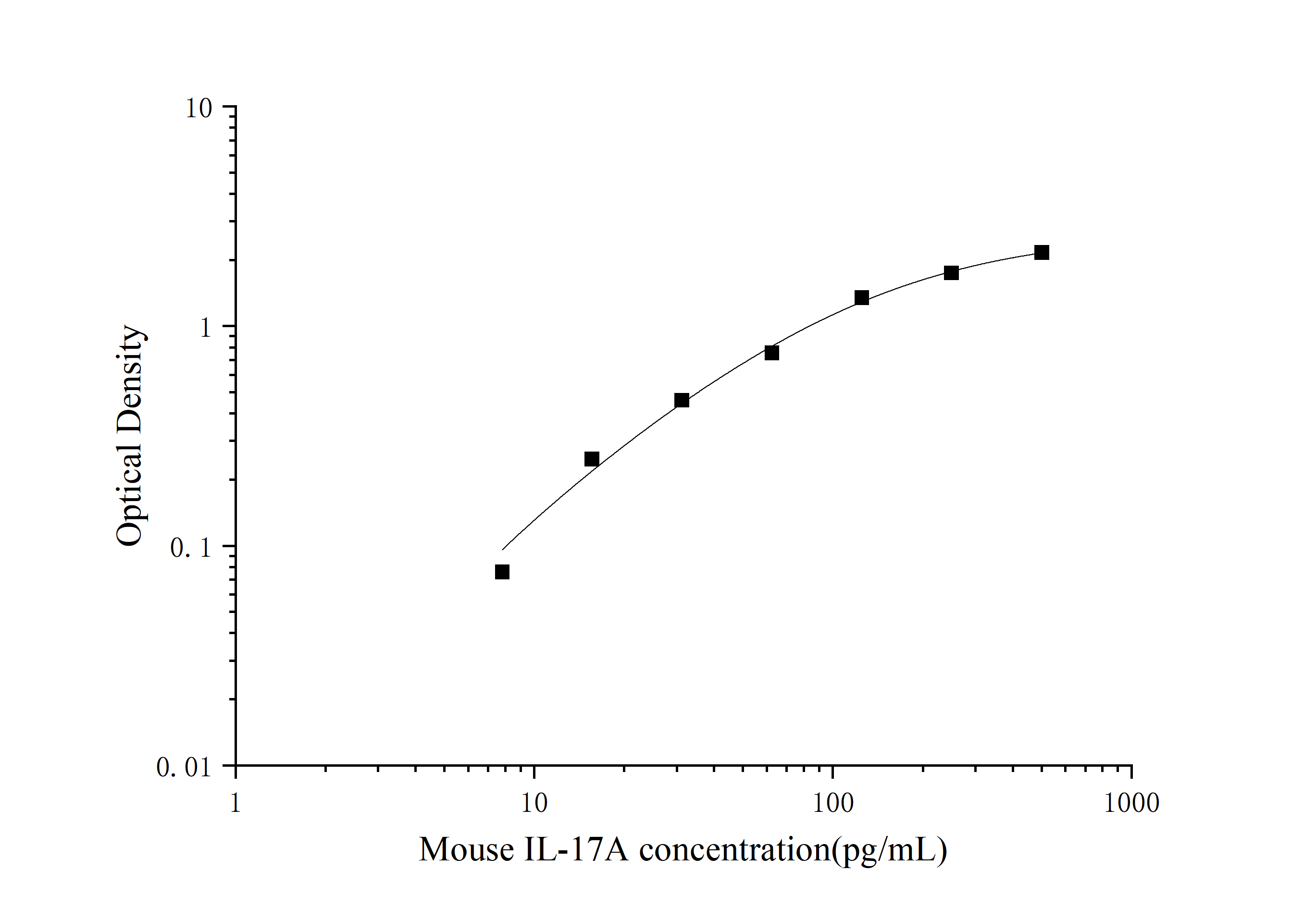 Standard Curve