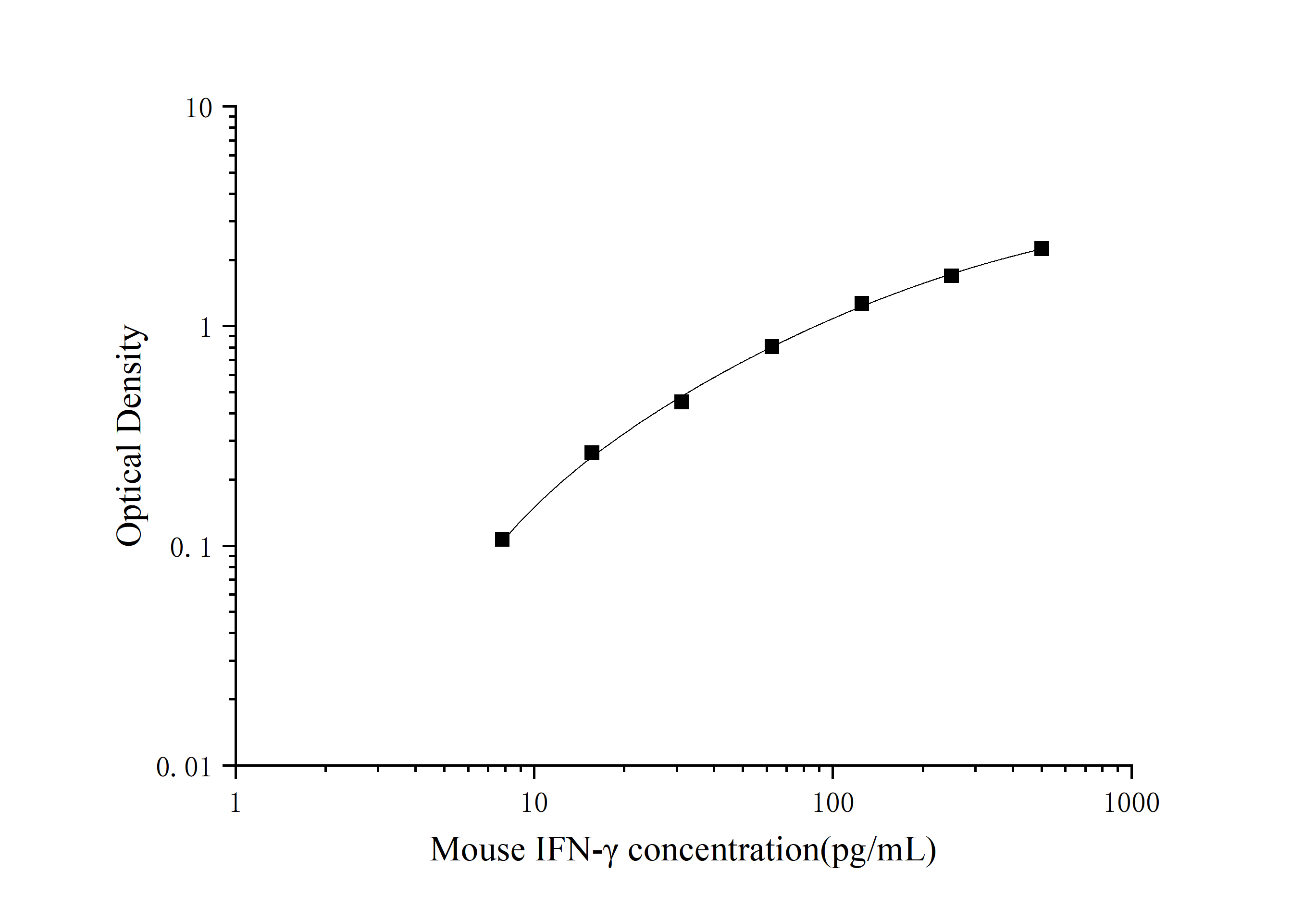 Standard Curve