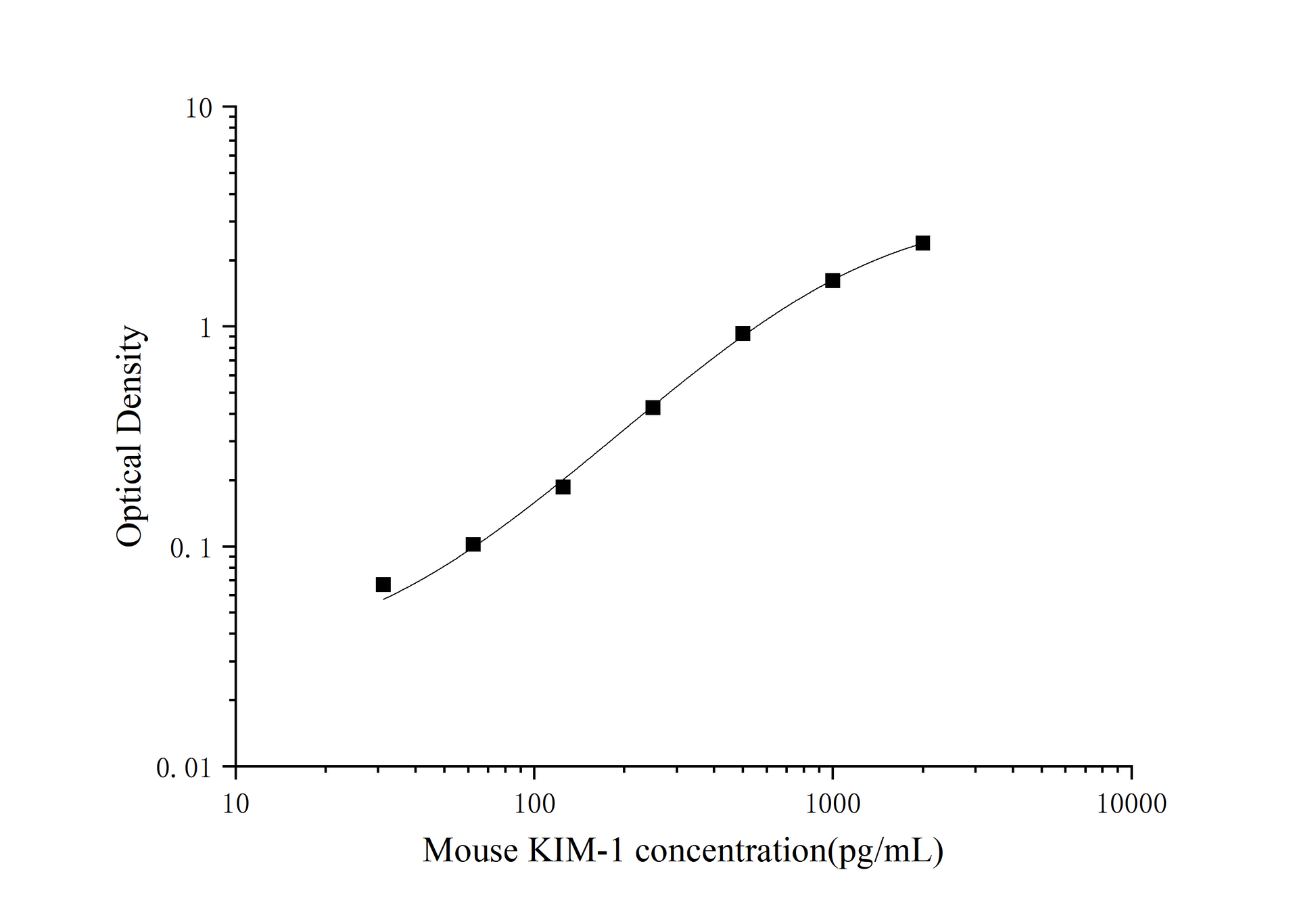 Standard Curve