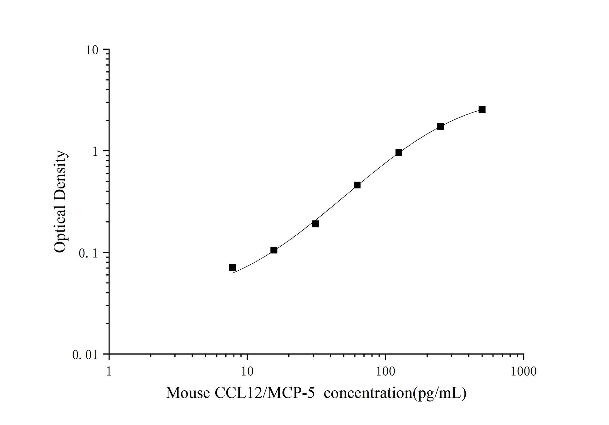 Standard Curve