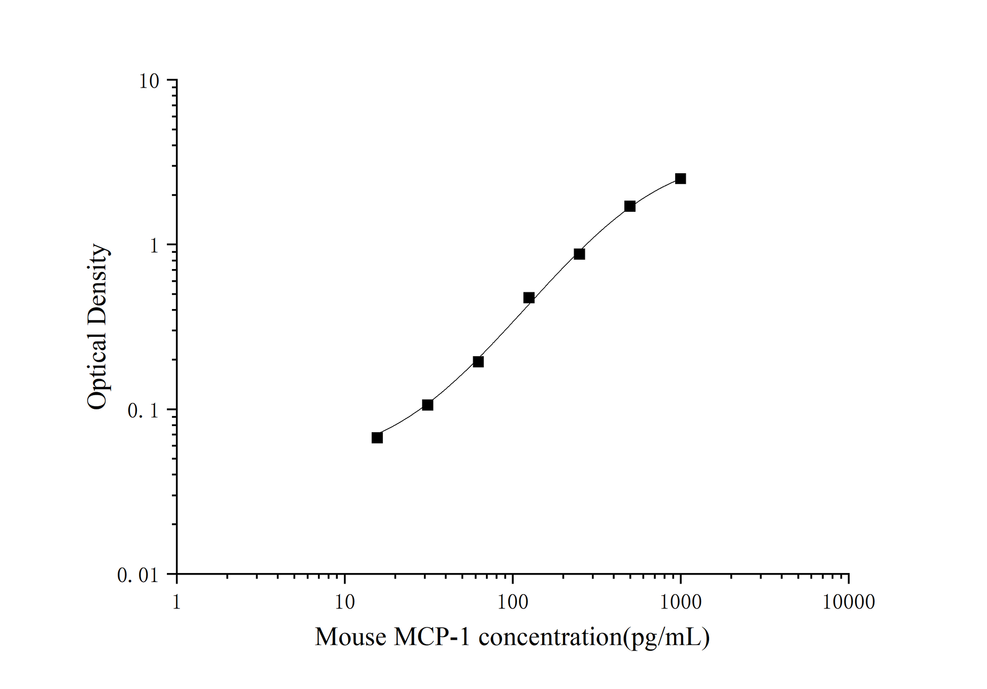 Standard Curve