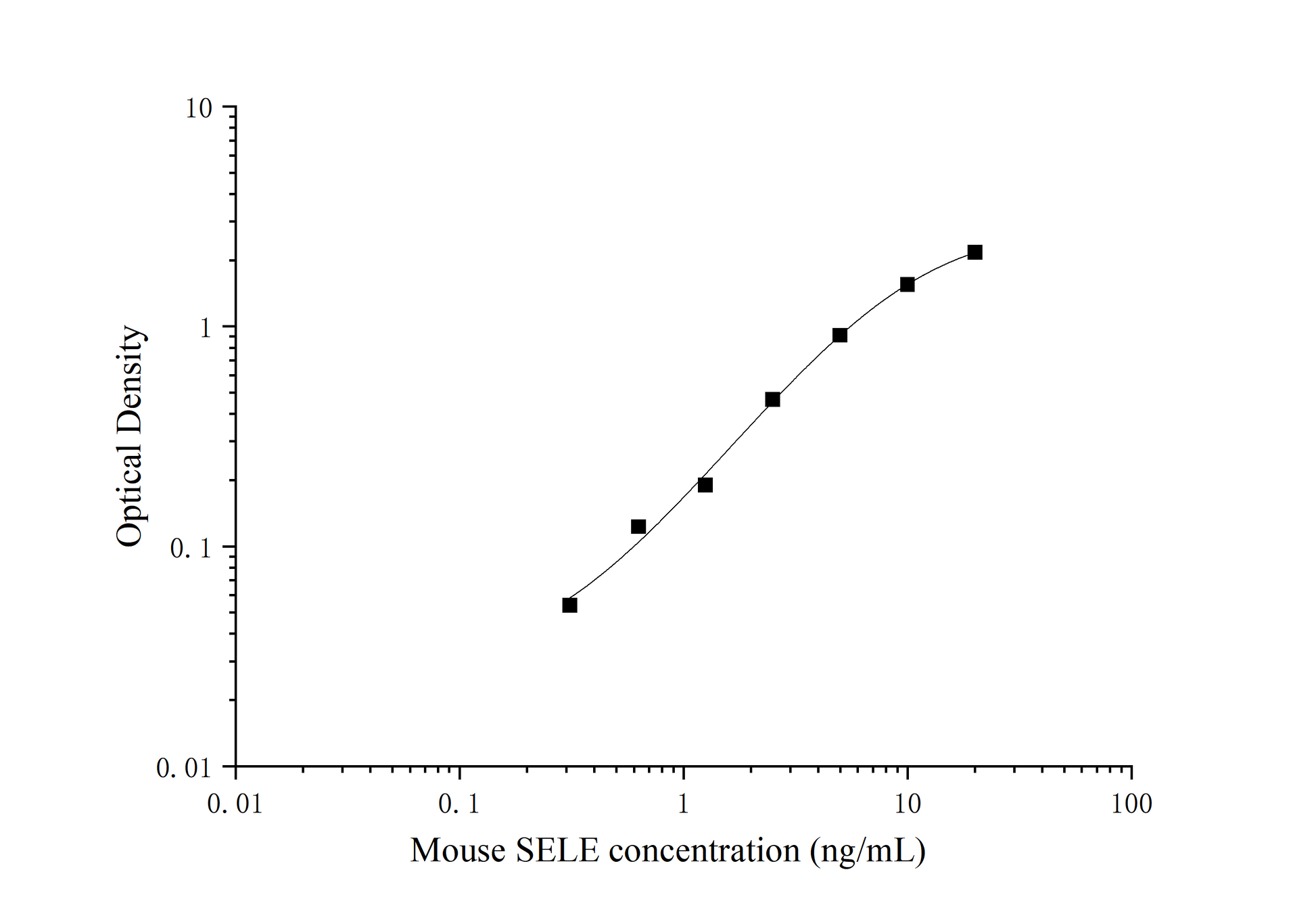 Standard Curve