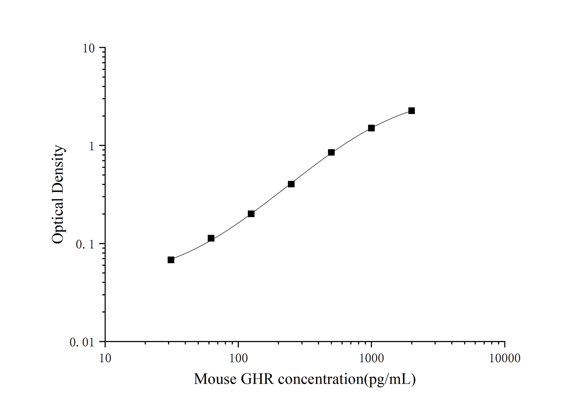 Standard Curve