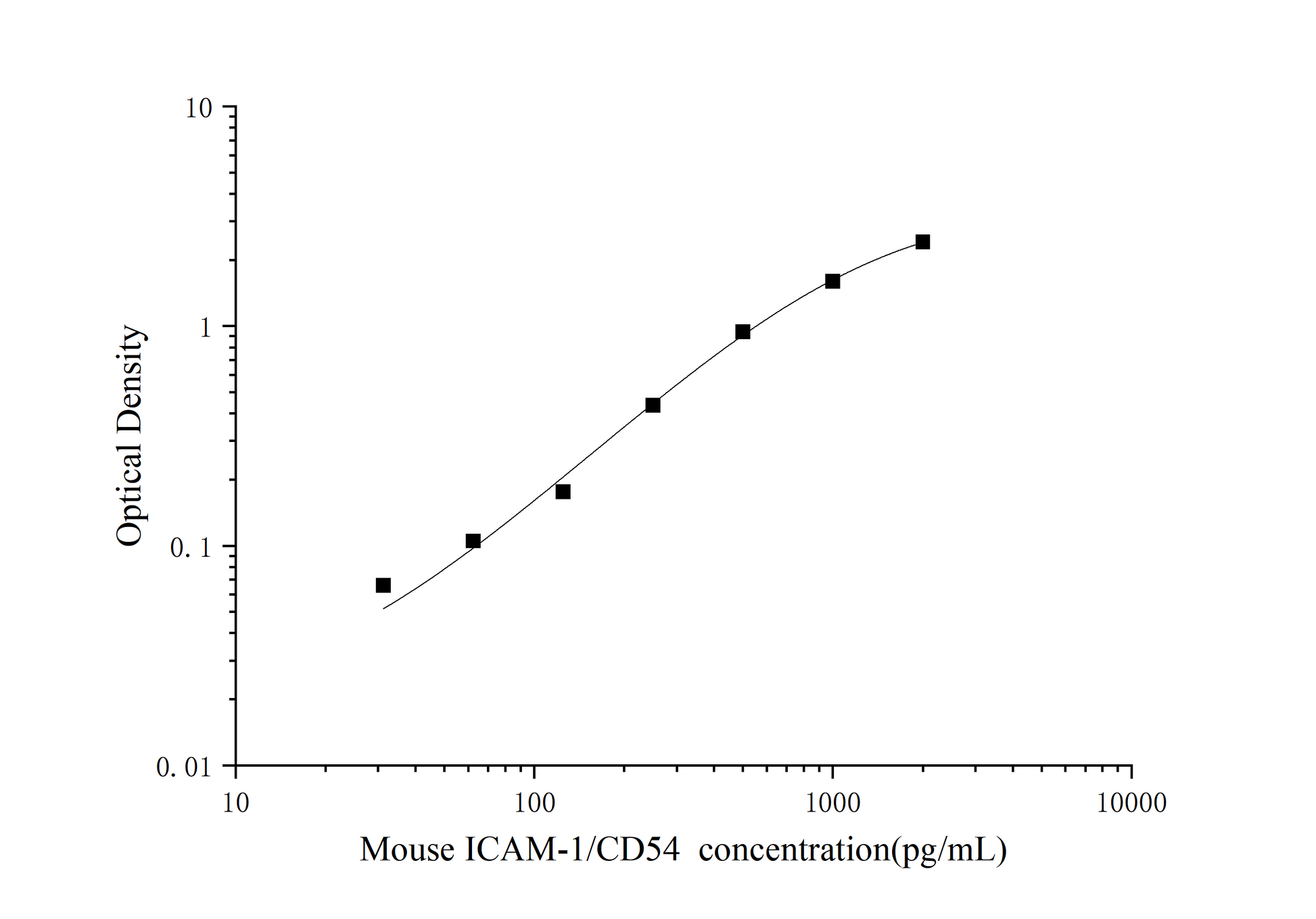Standard Curve