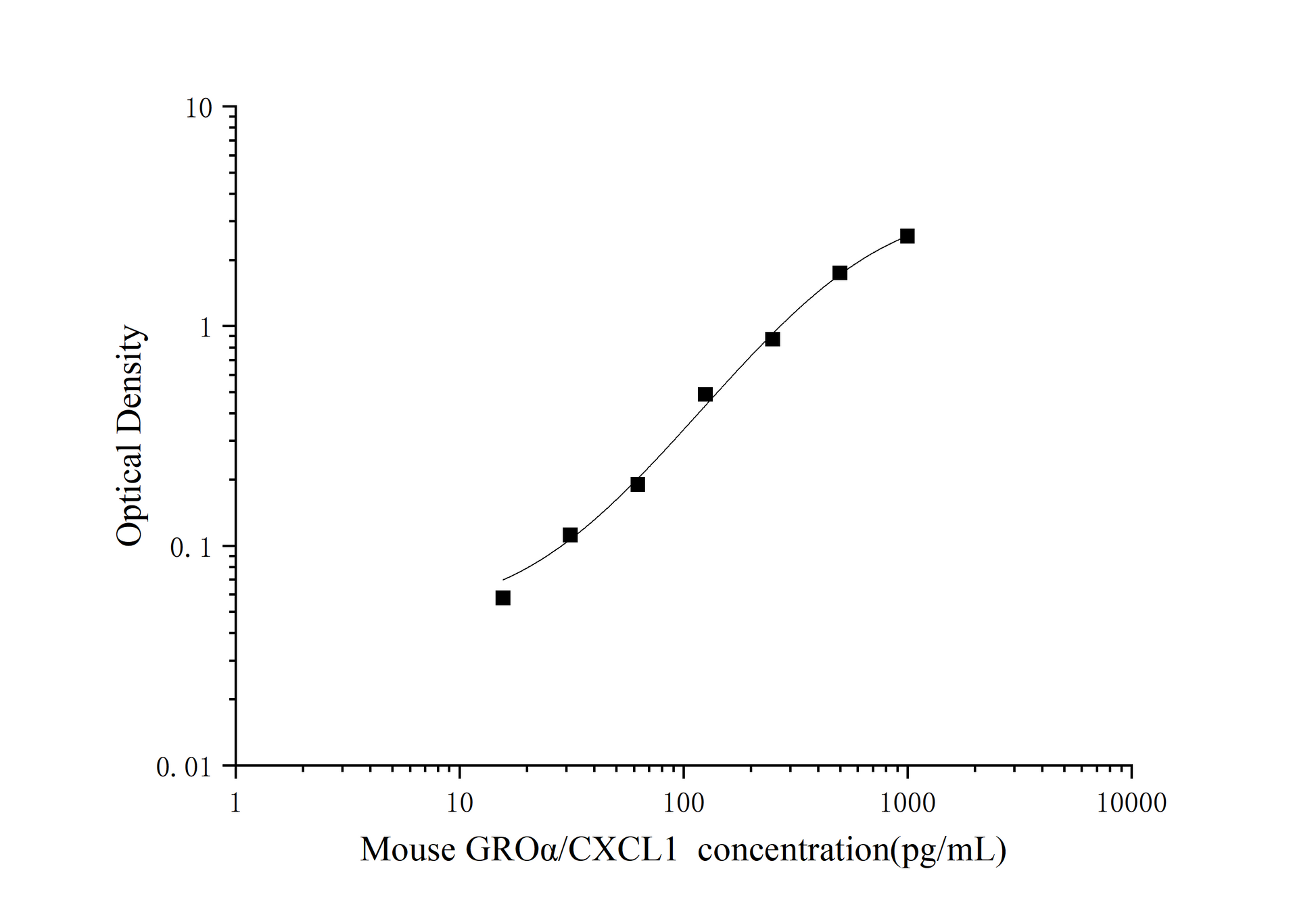 Standard Curve