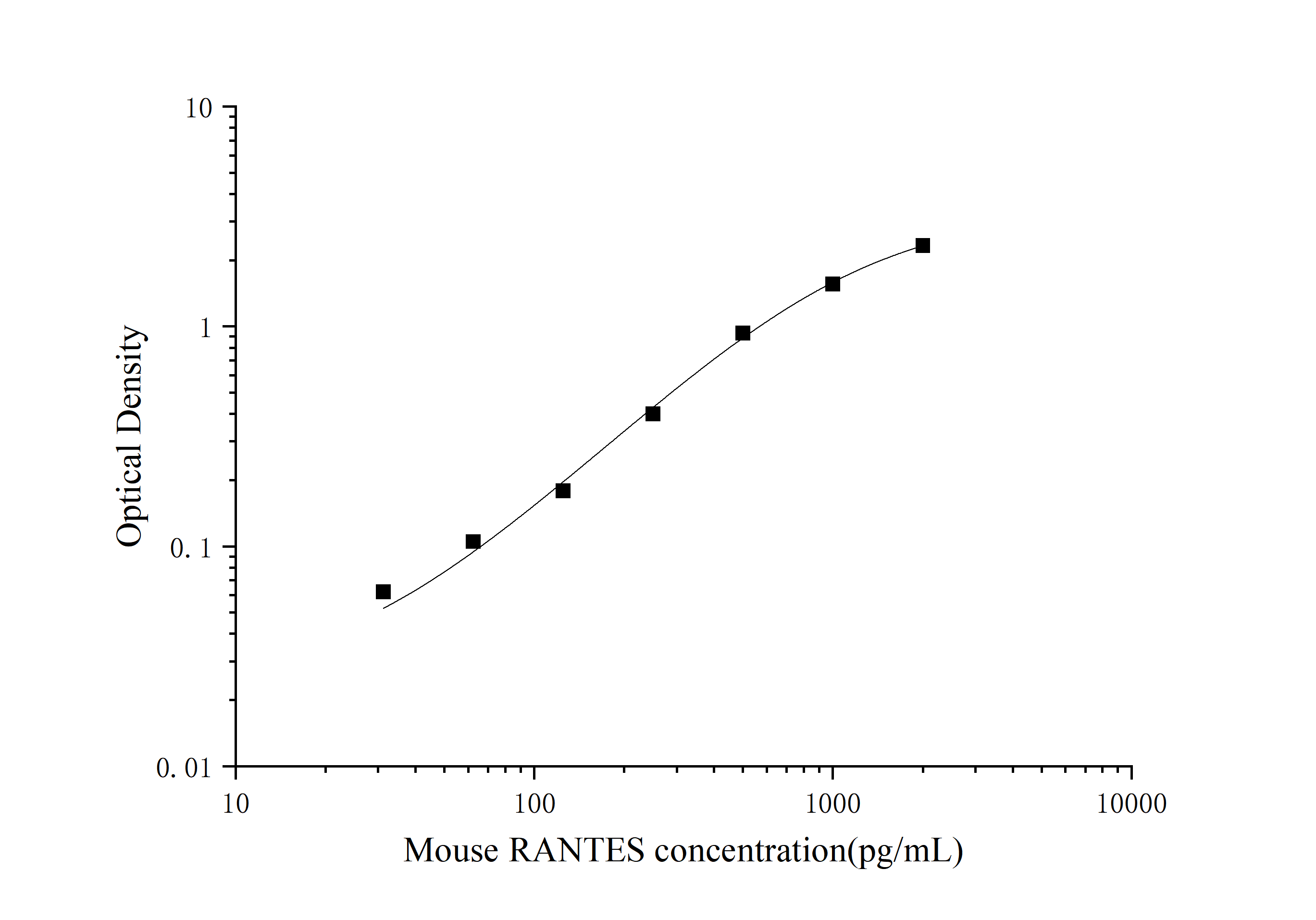 Standard Curve