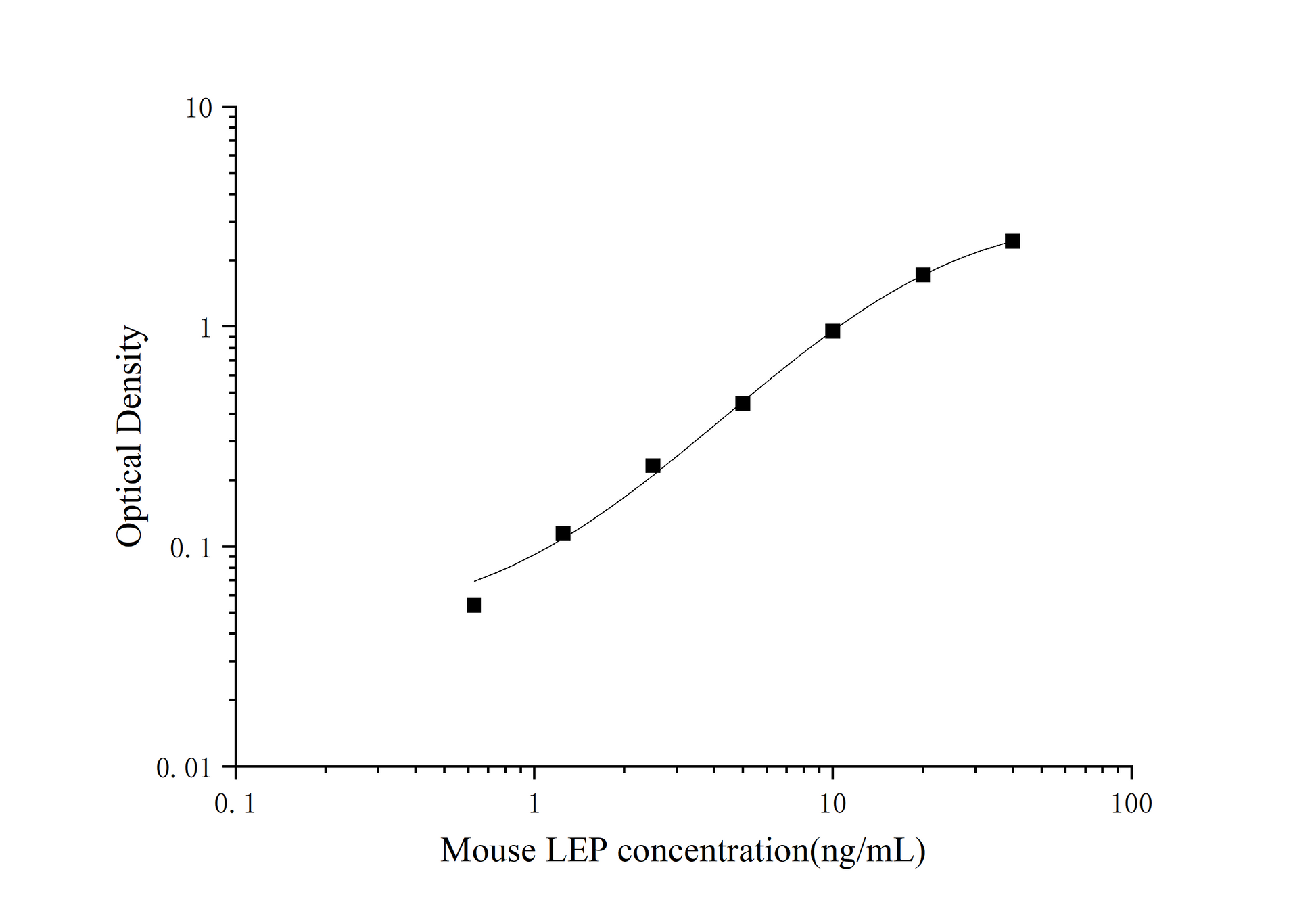Standard Curve
