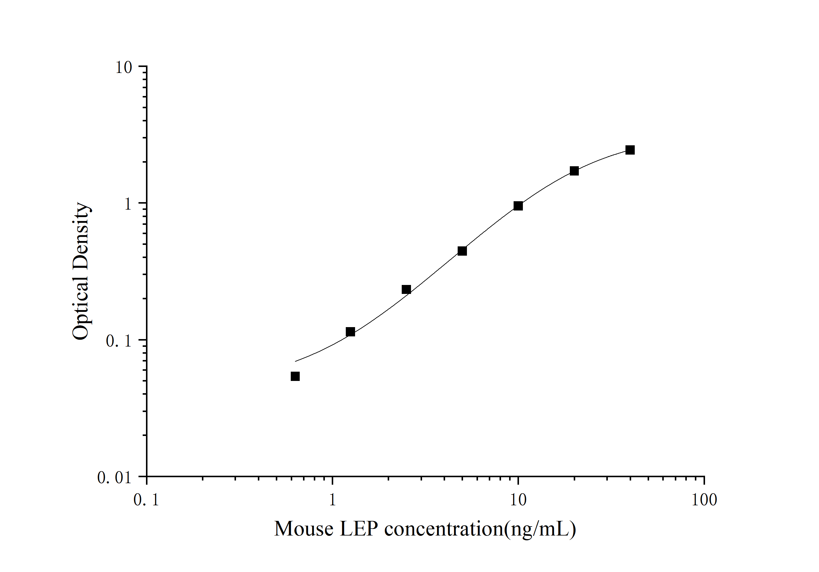 Standard Curve