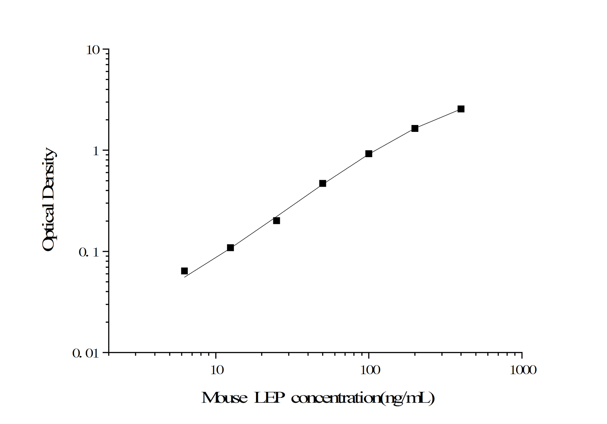Standard Curve