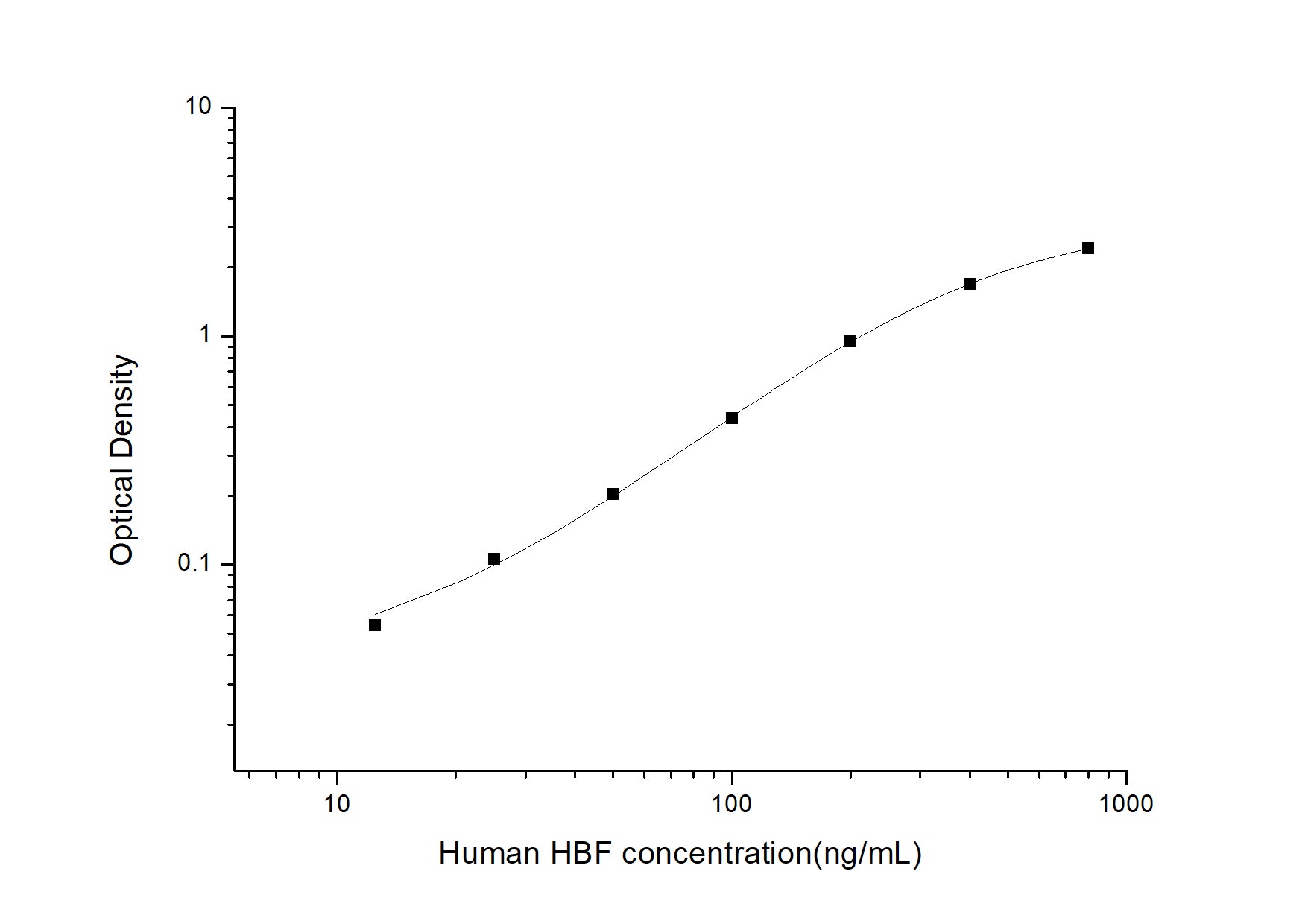 Standard Curve