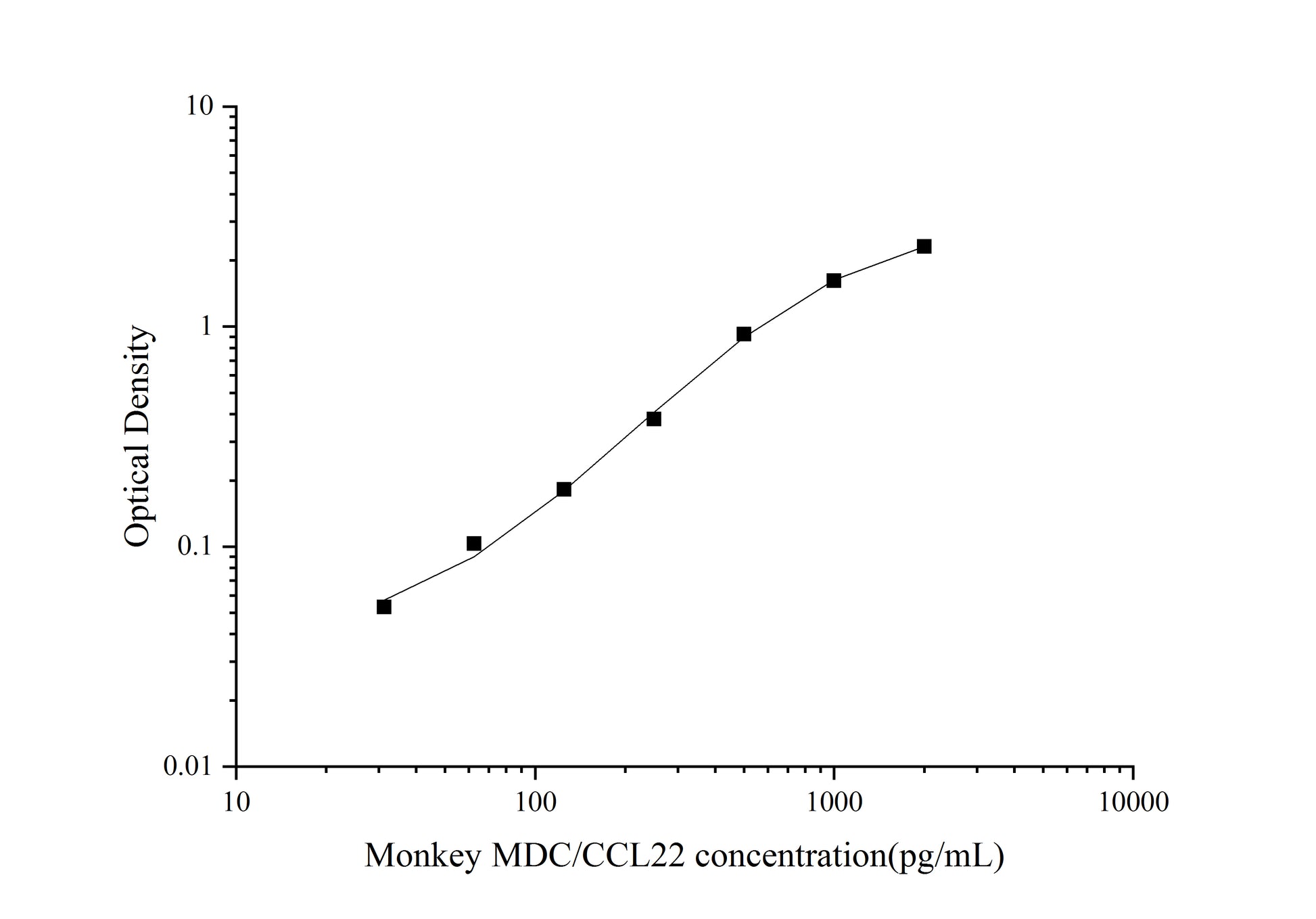 Standard Curve