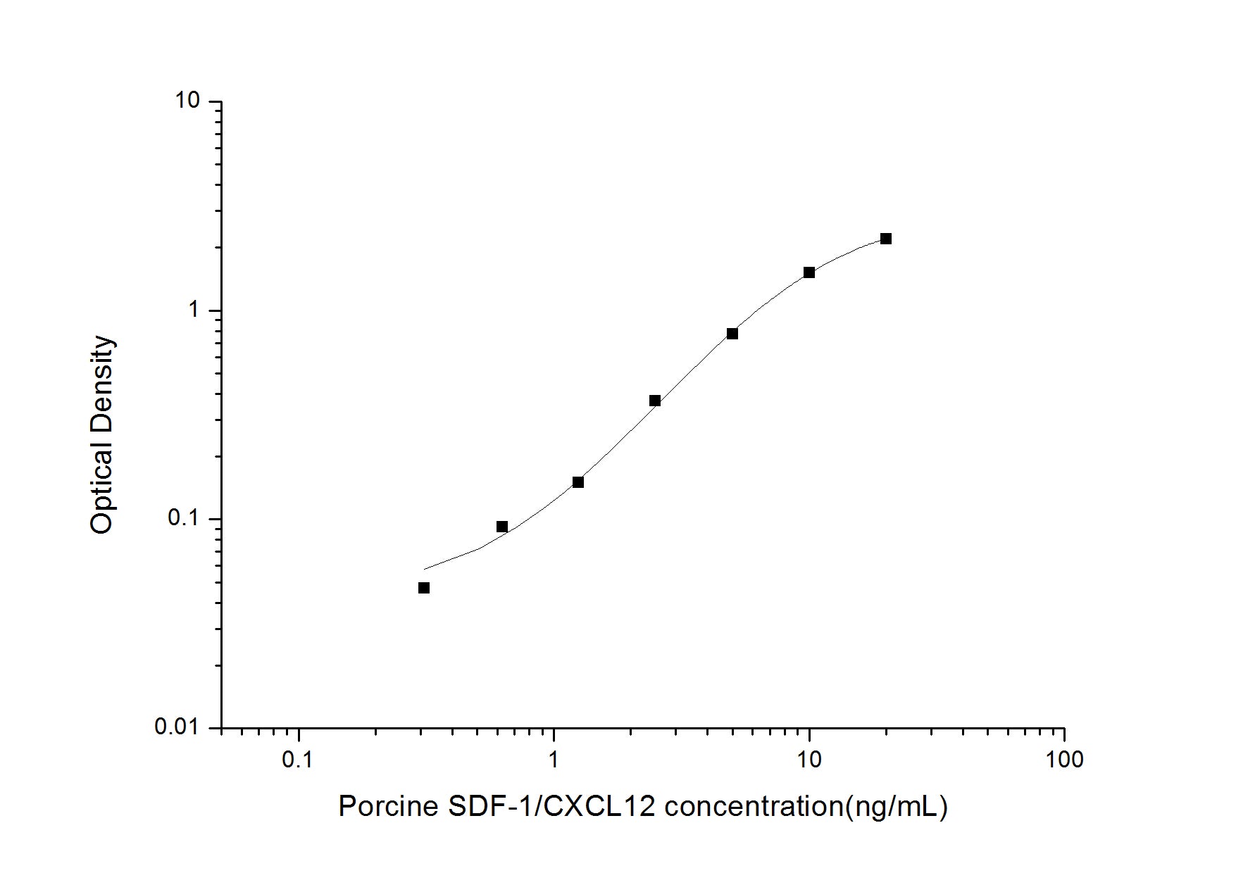 Standard Curve