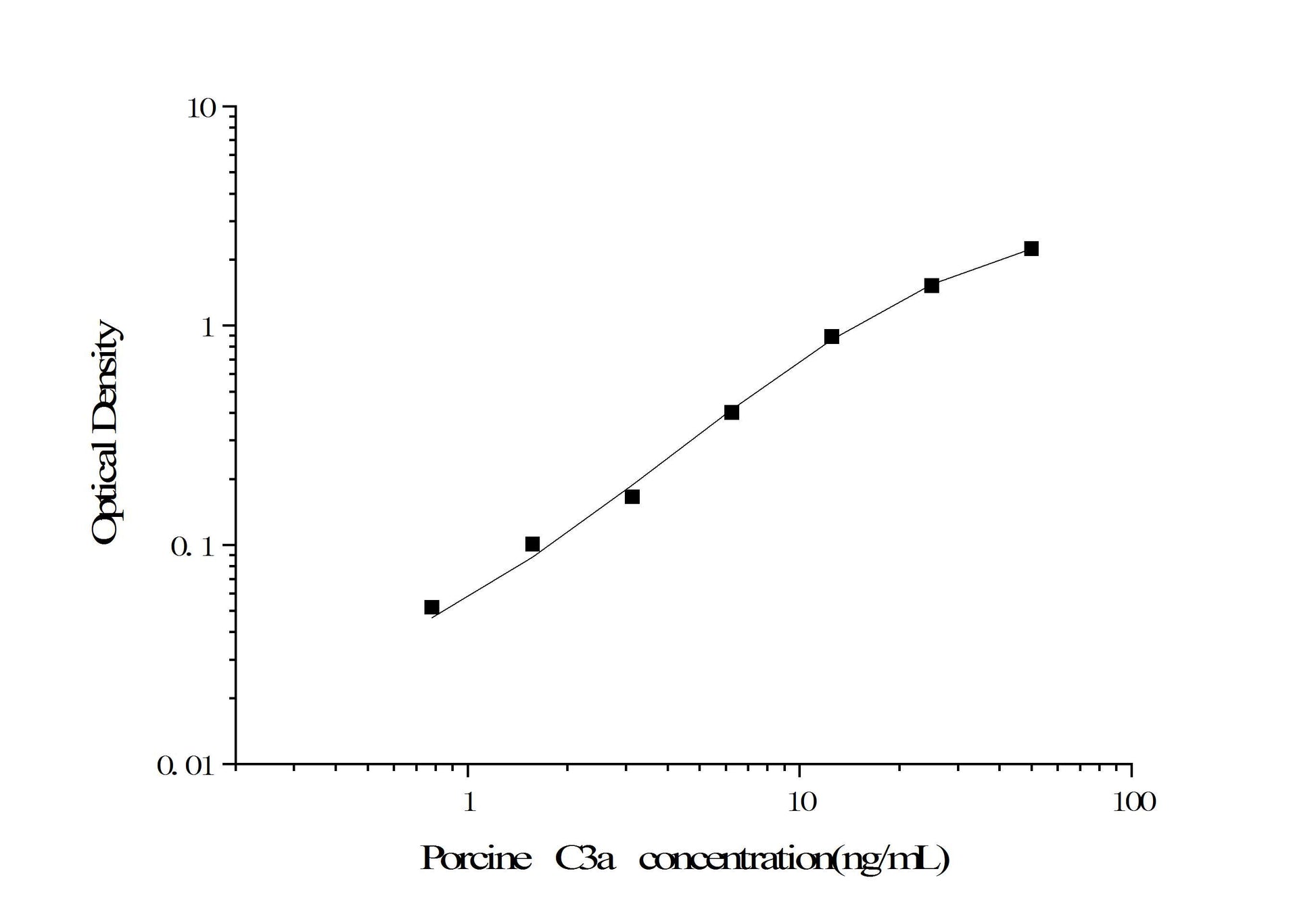 Standard Curve