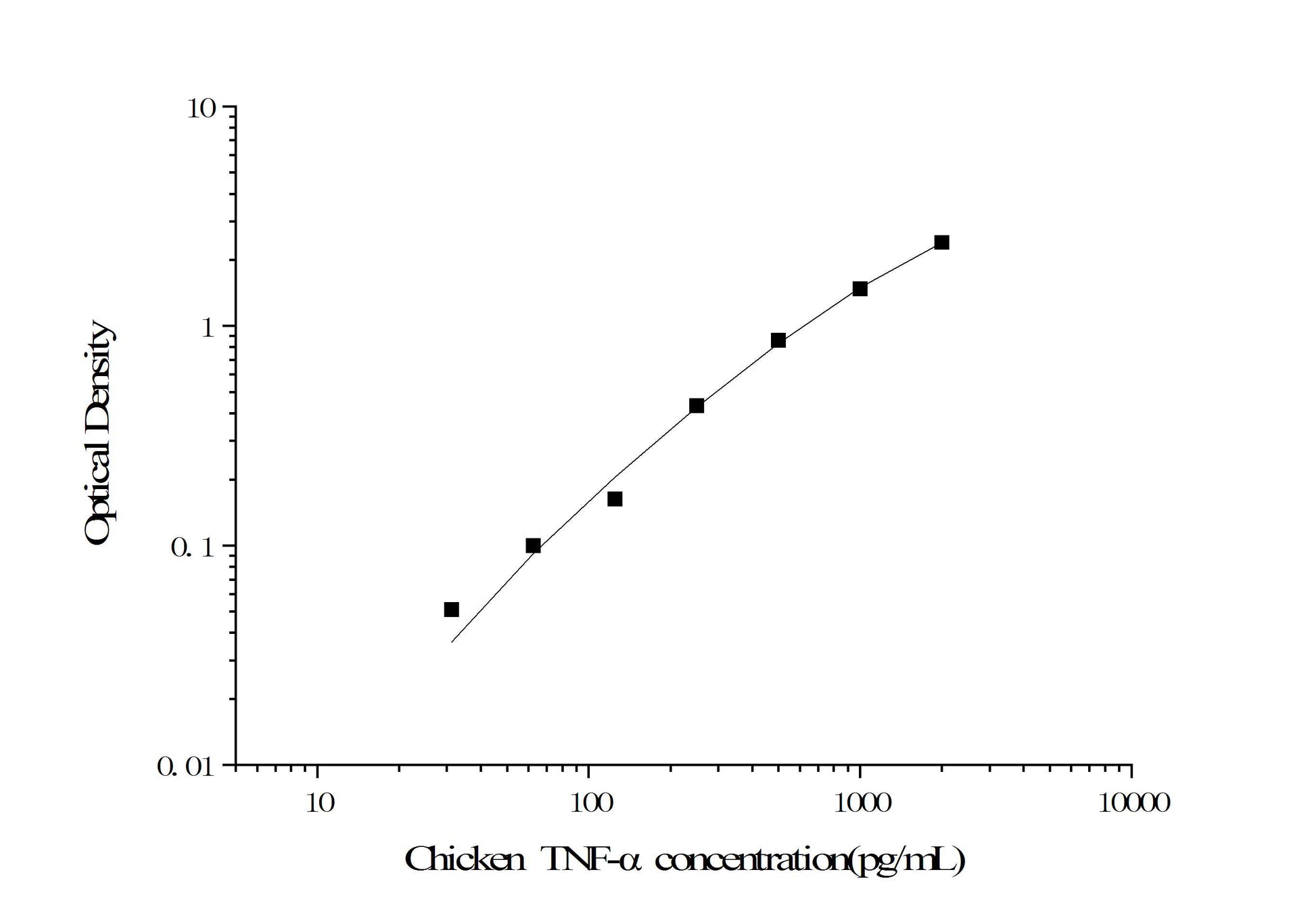 Standard Curve