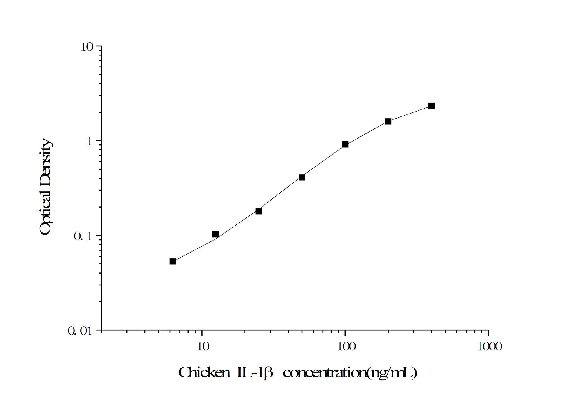 Standard Curve