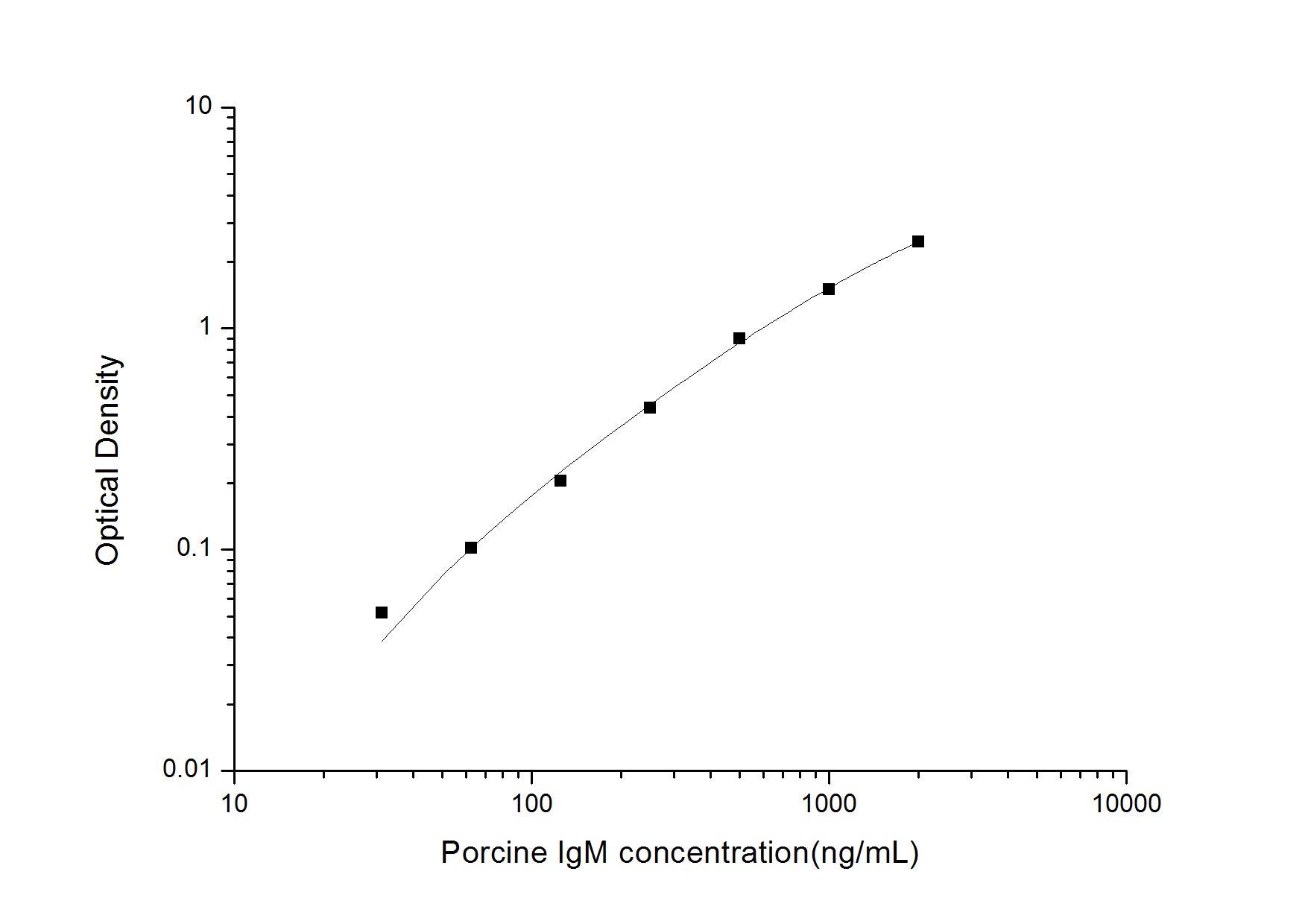 Standard Curve