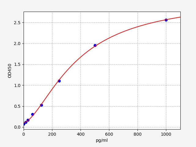 Standard Curve