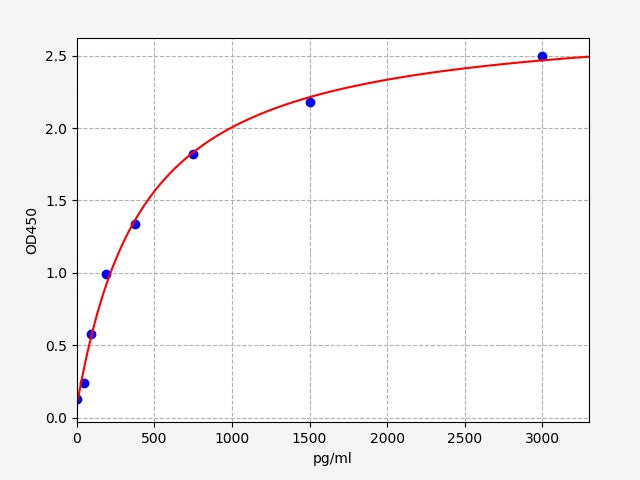 Standard Curve