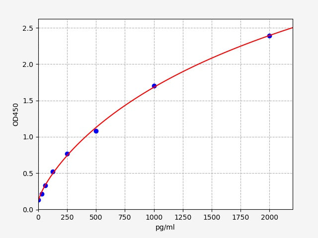 Standard Curve