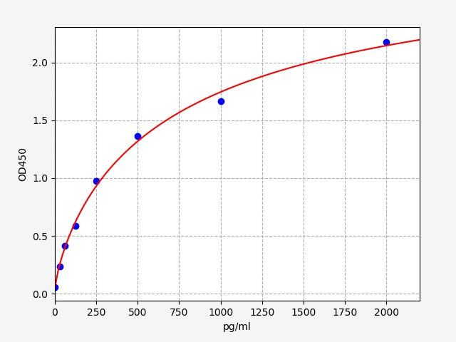 Standard Curve