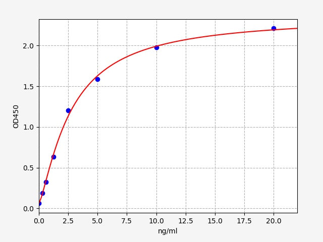 Standard Curve
