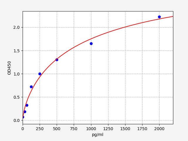 Standard Curve
