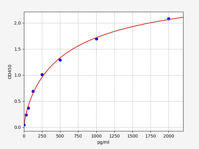 Standard Curve