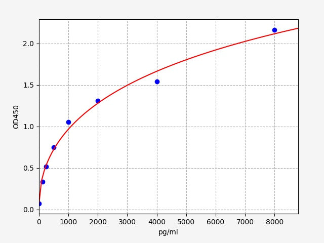 Standard Curve