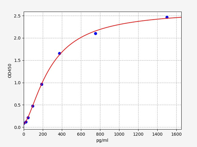 Standard Curve