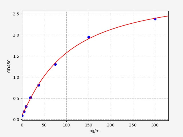 Standard Curve